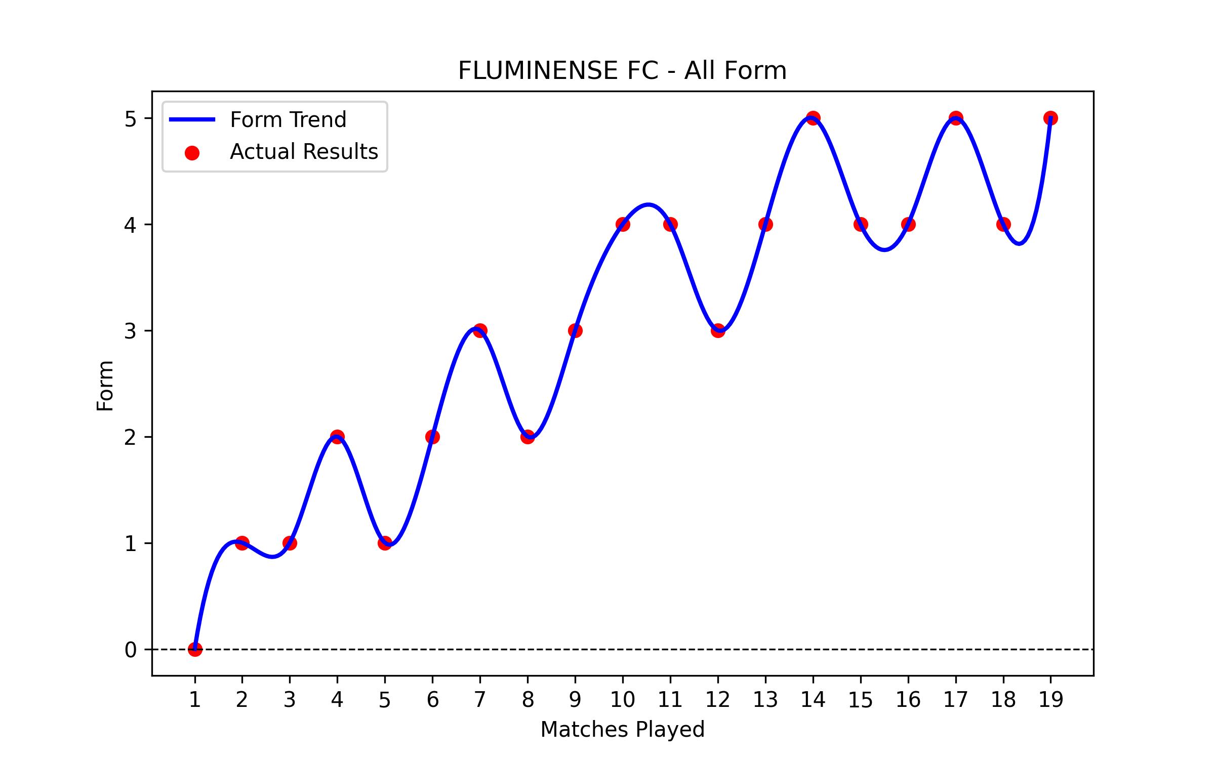 Form Graph