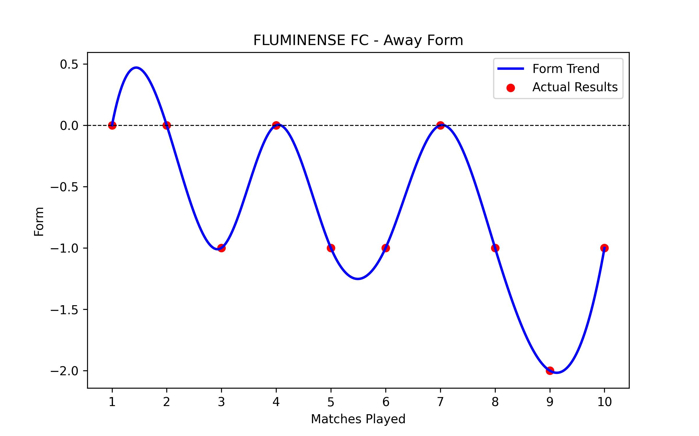 Away Form Graph