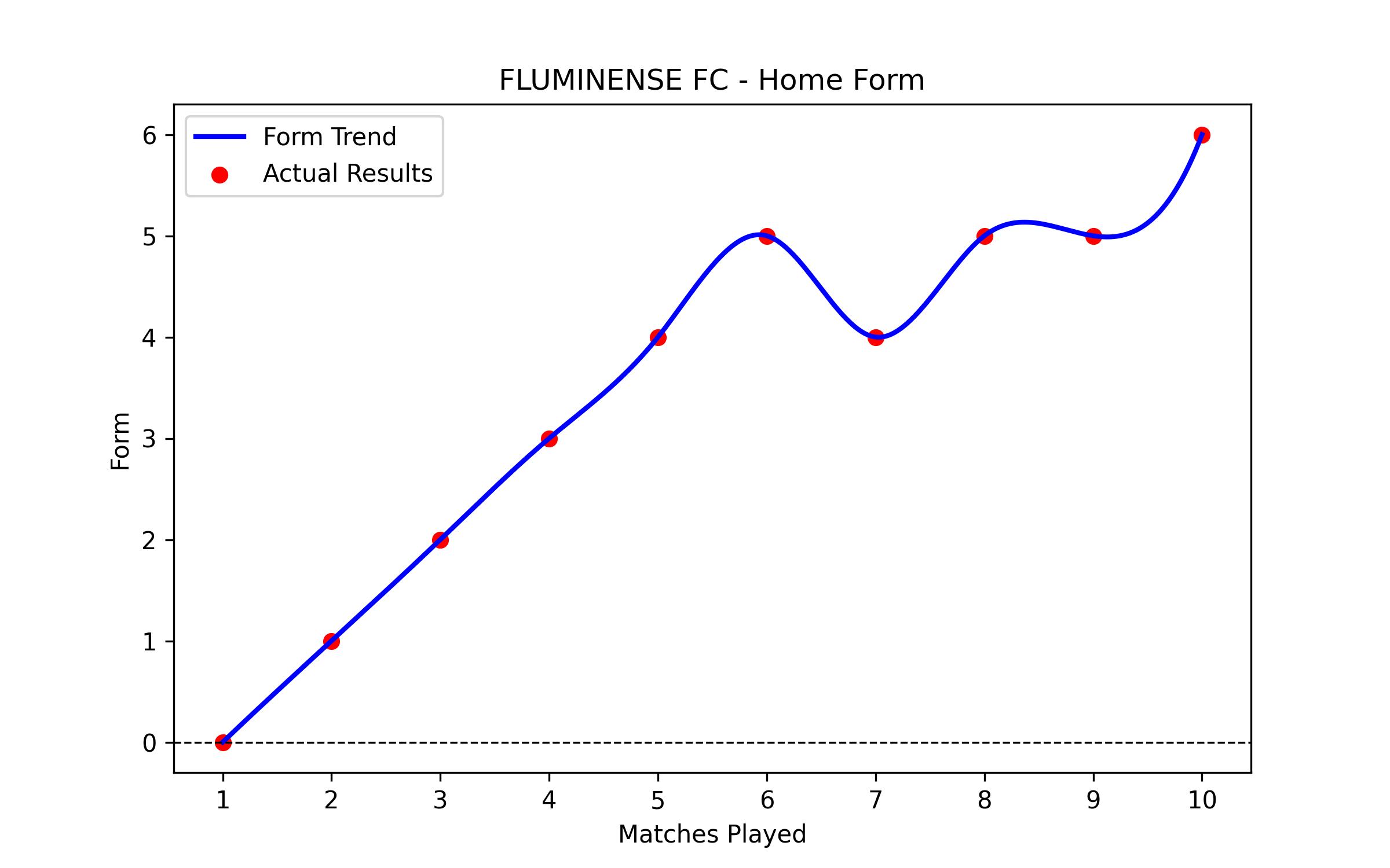 Home Form Graph