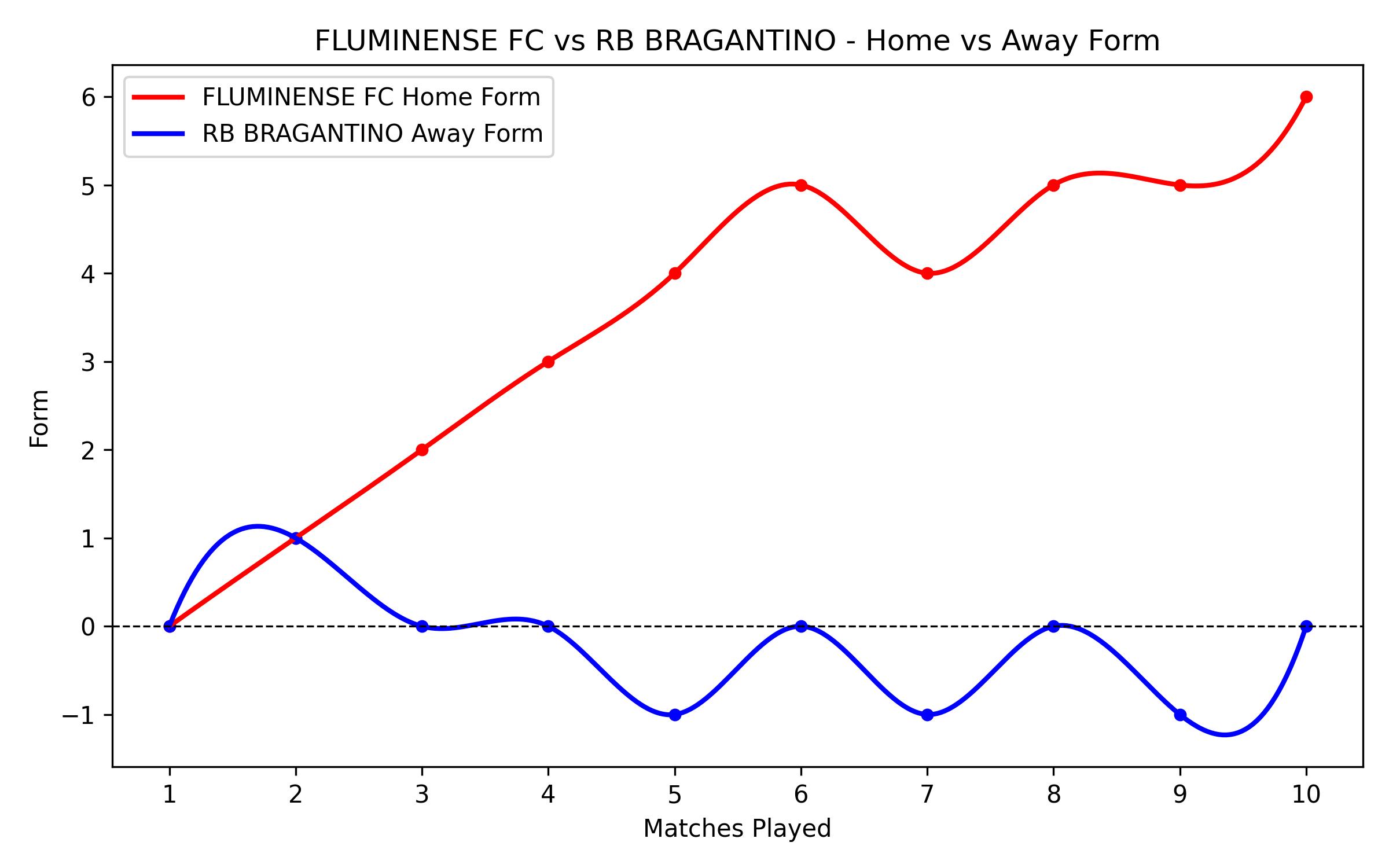 Home vs Away Form Graph