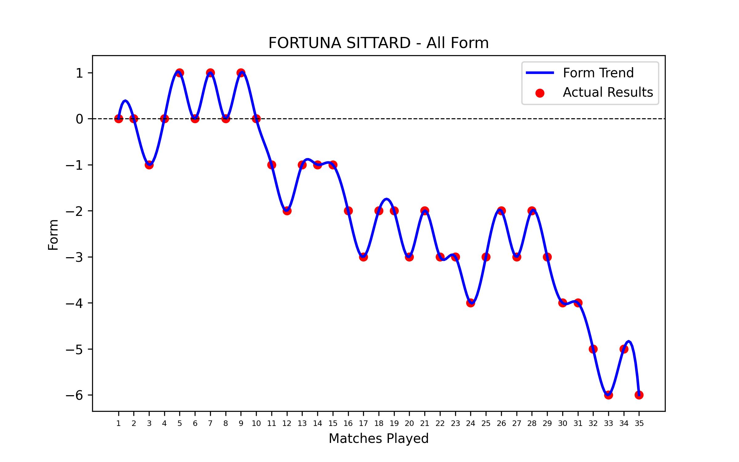 Form Graph