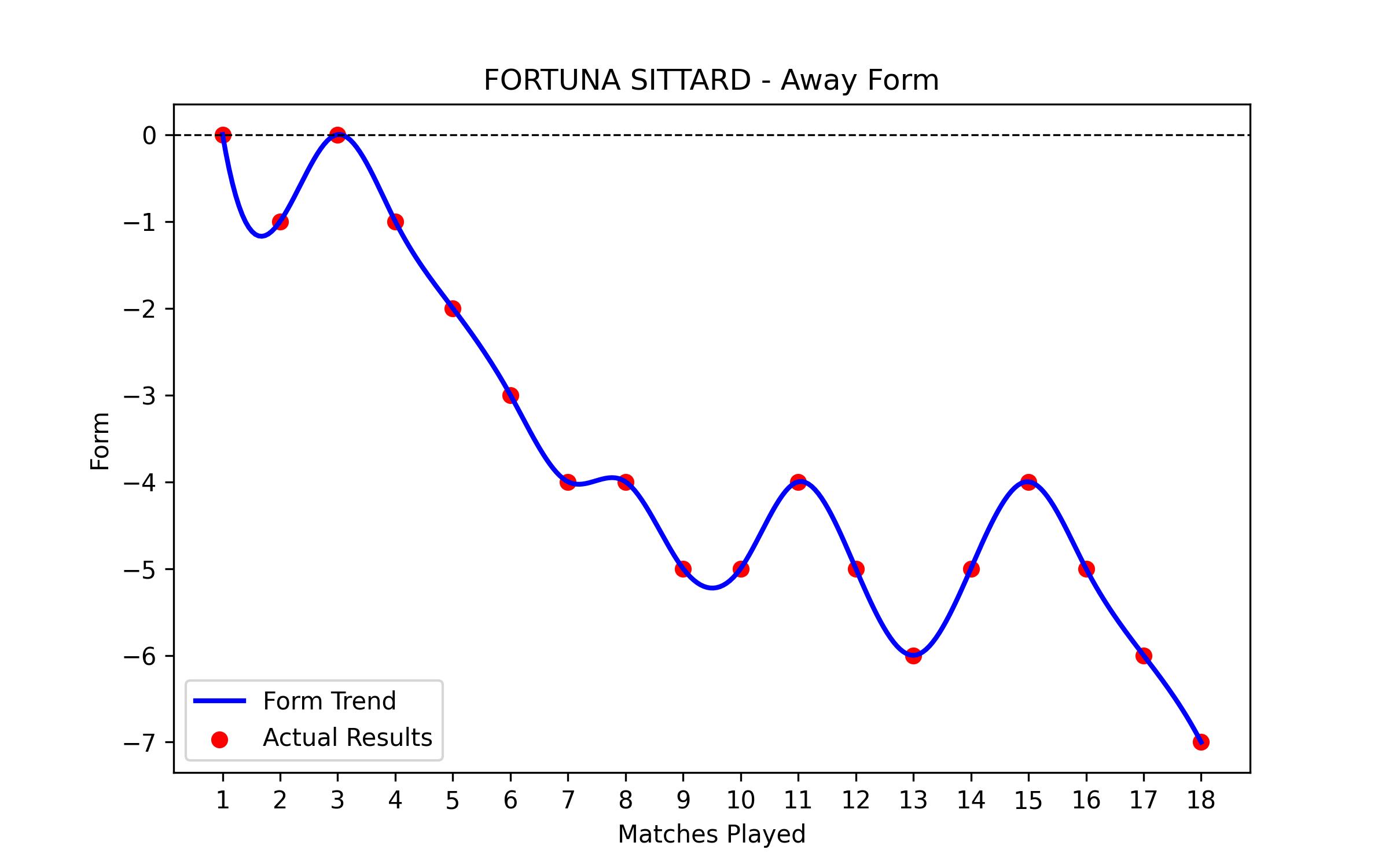 Away Form Graph