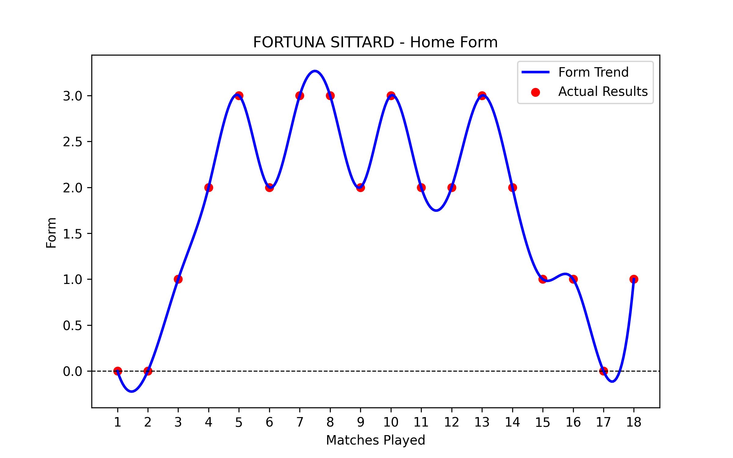 Home Form Graph