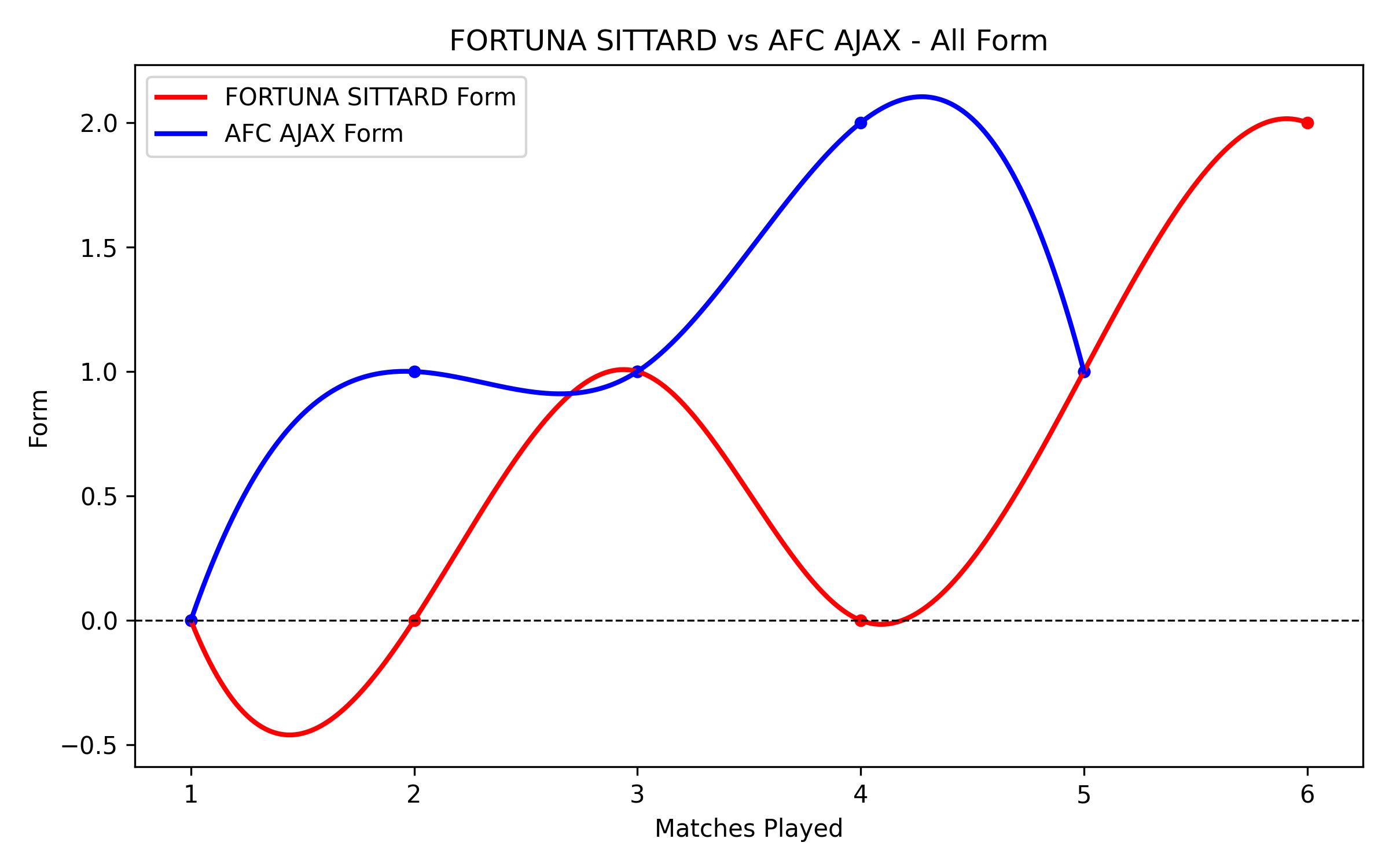 Versus Graph