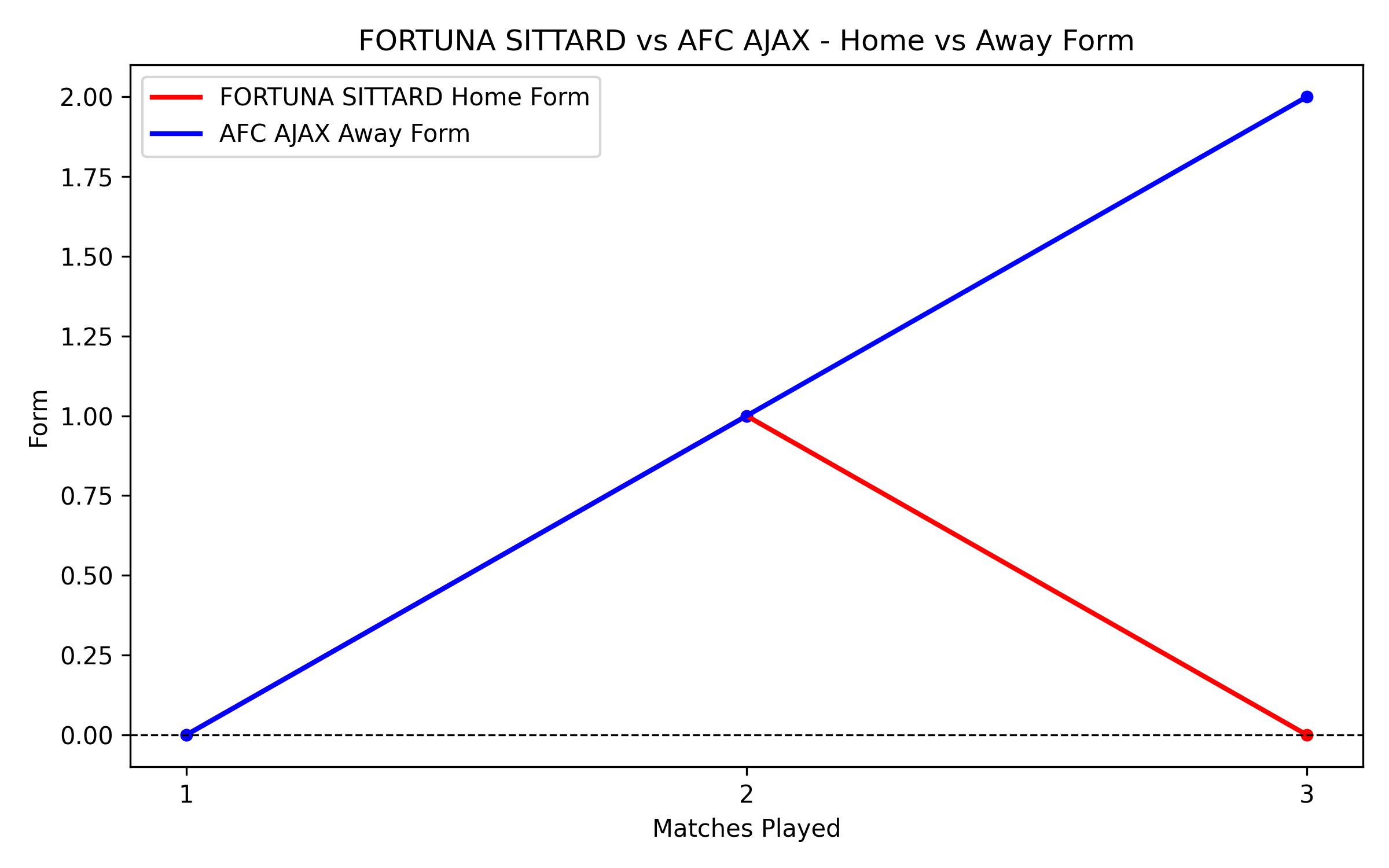 Home vs Away Form Graph