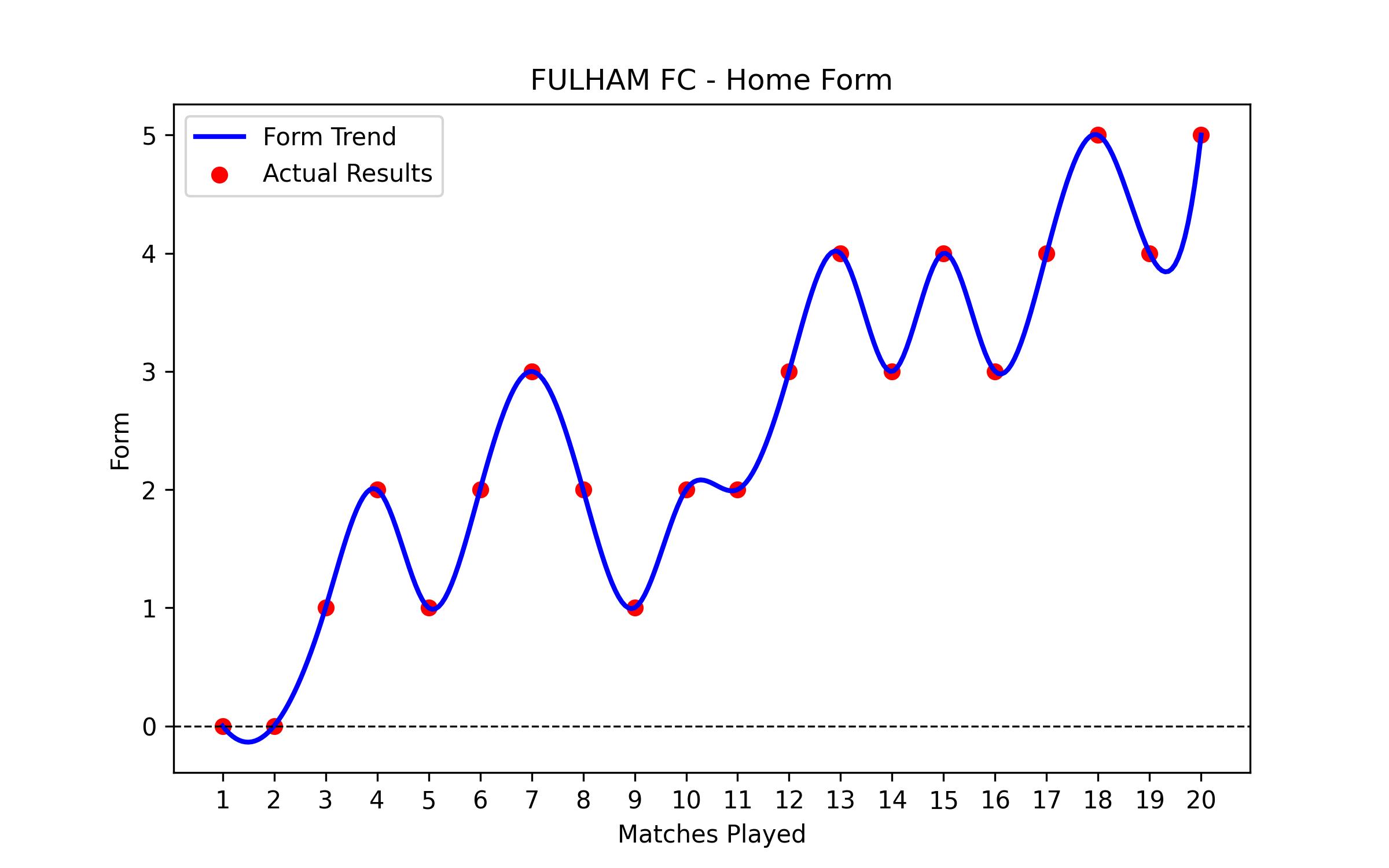 Home Form Graph