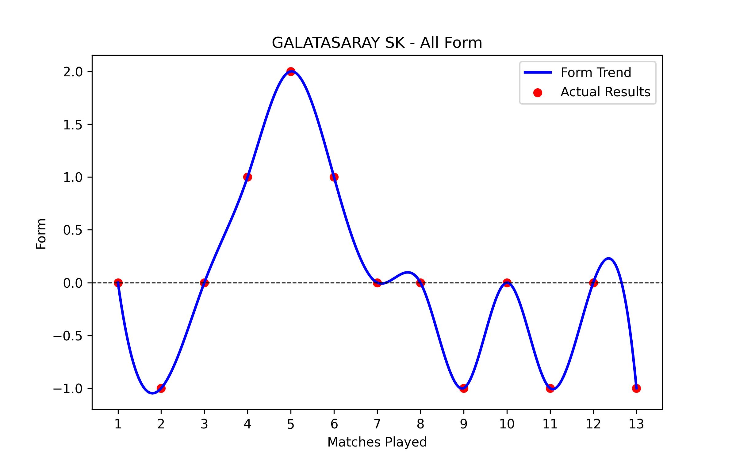 Form Graph