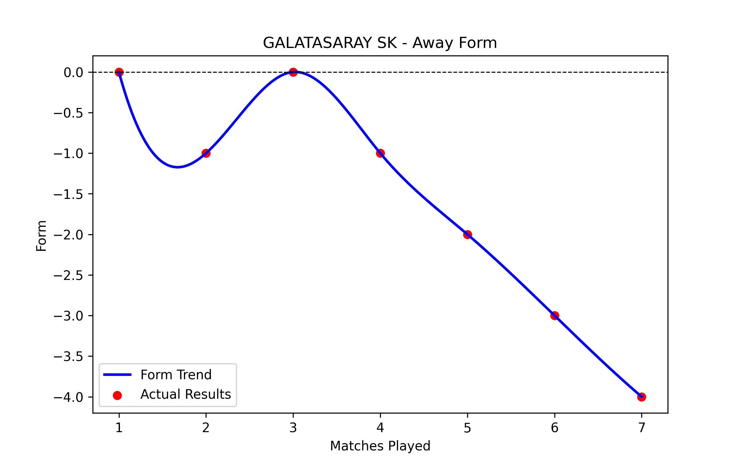 Away Form Graph