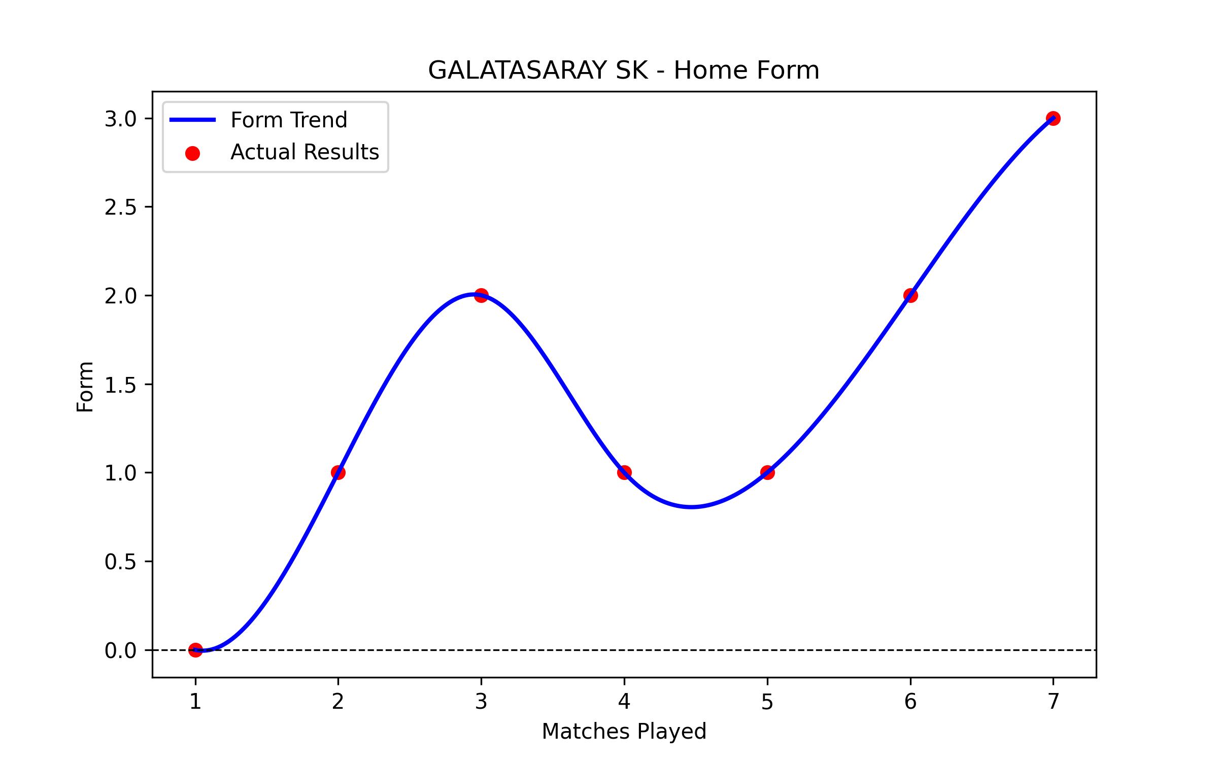 Home Form Graph