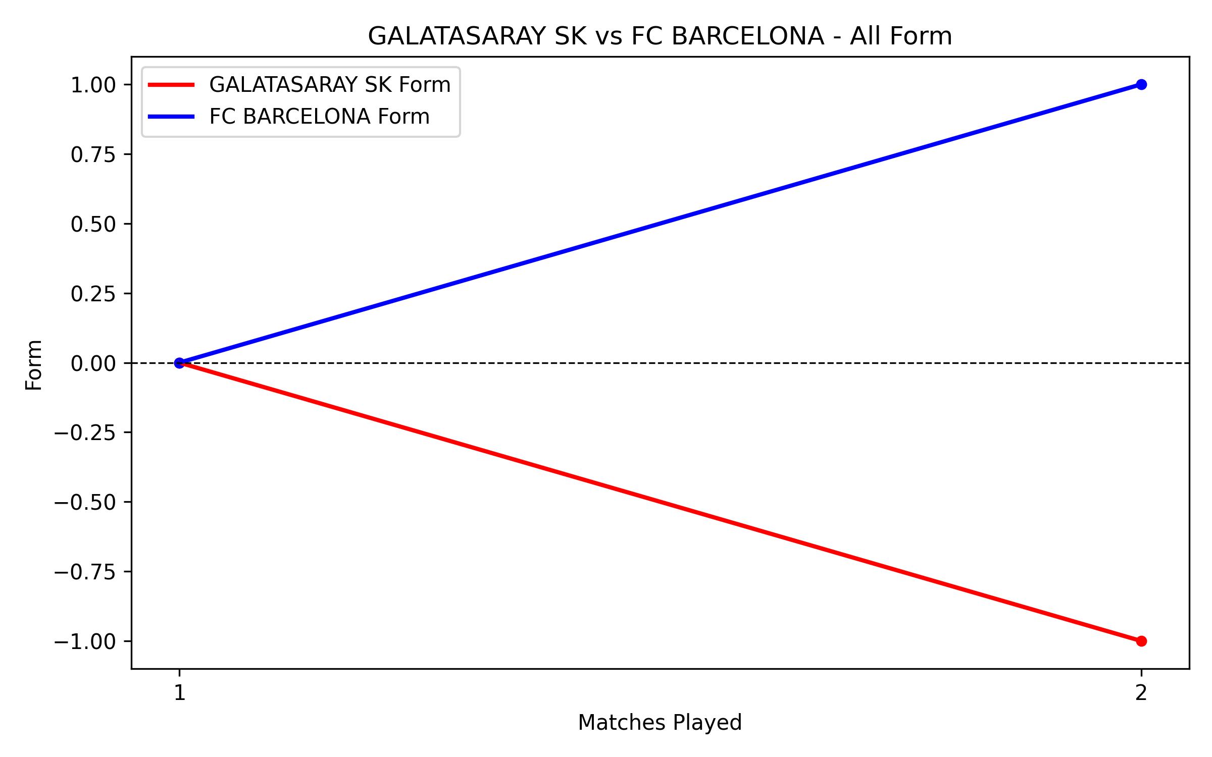 Versus Graph