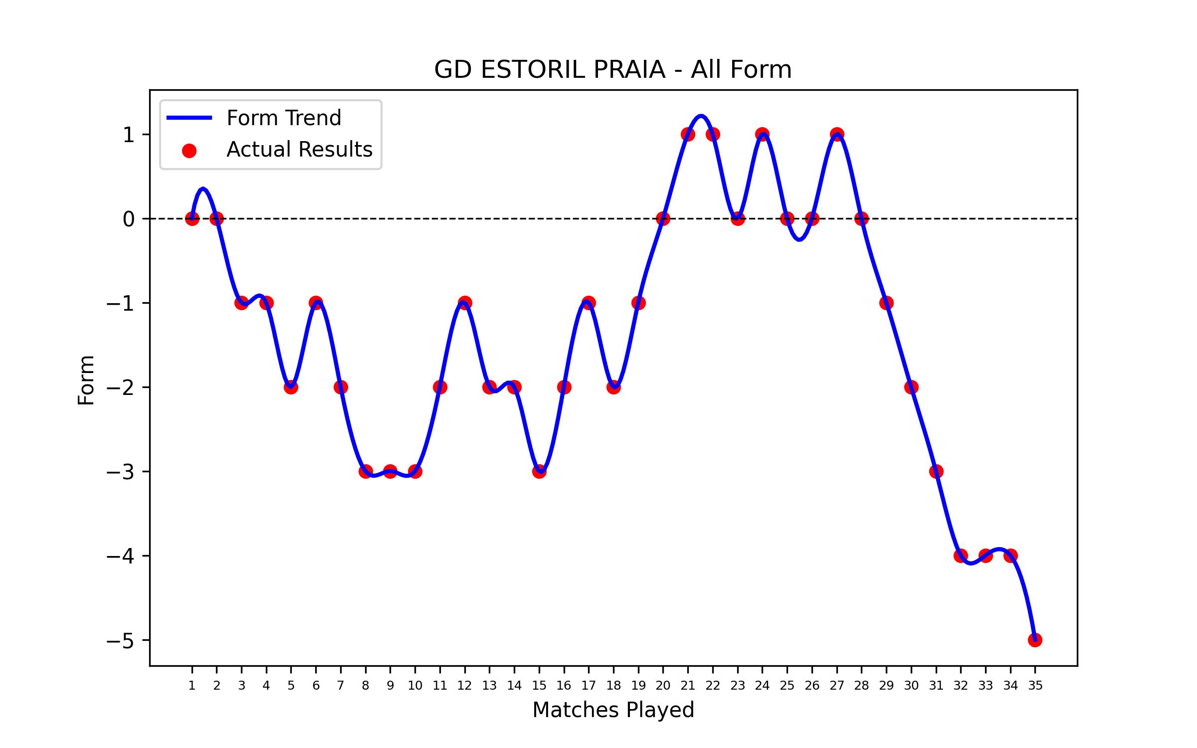Form Graph