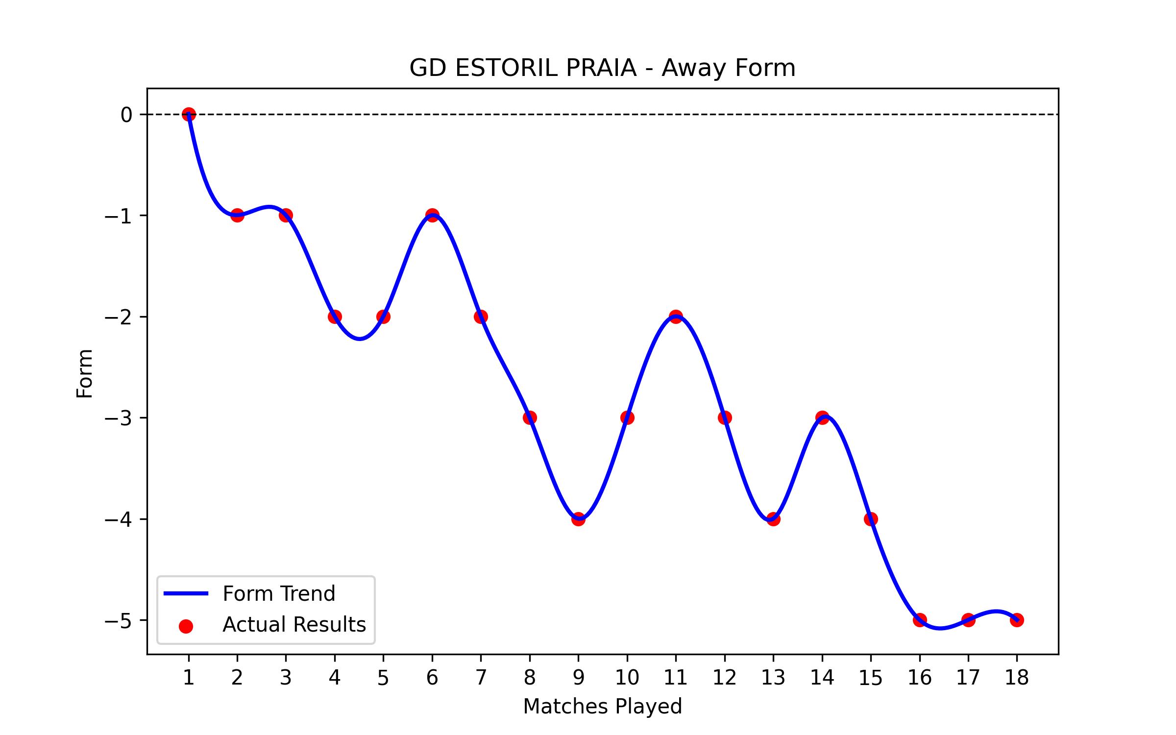 Away Form Graph