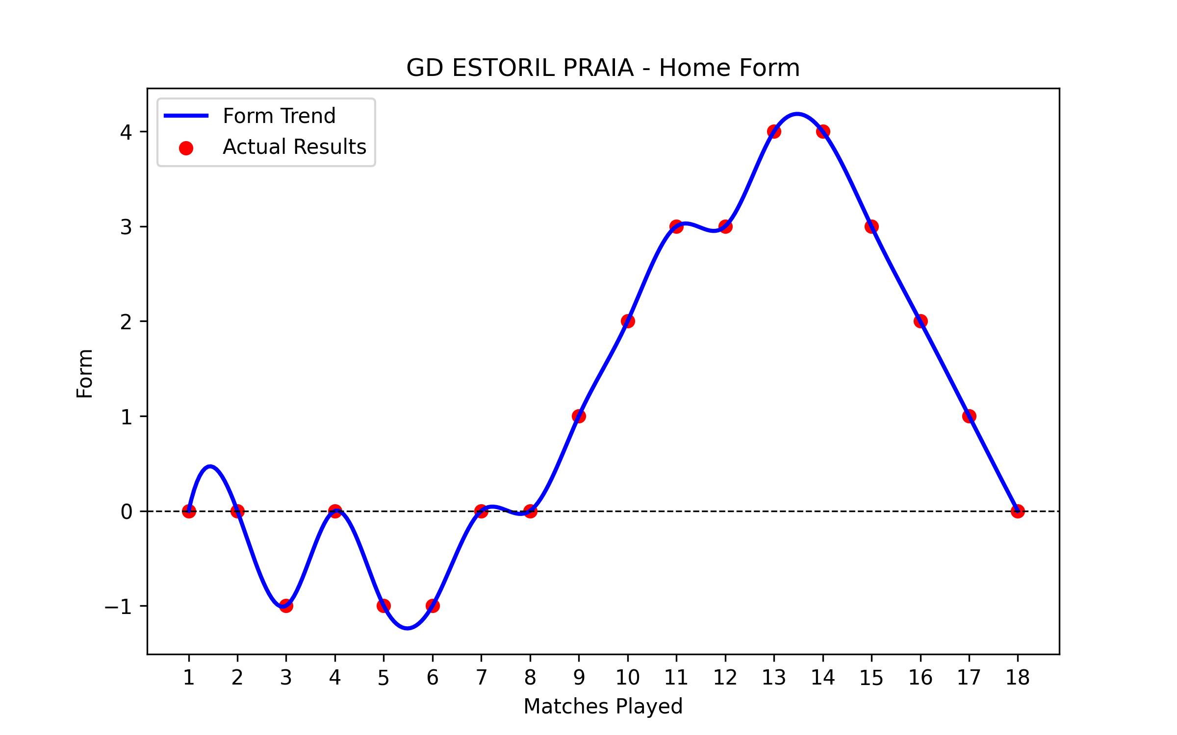 Home Form Graph