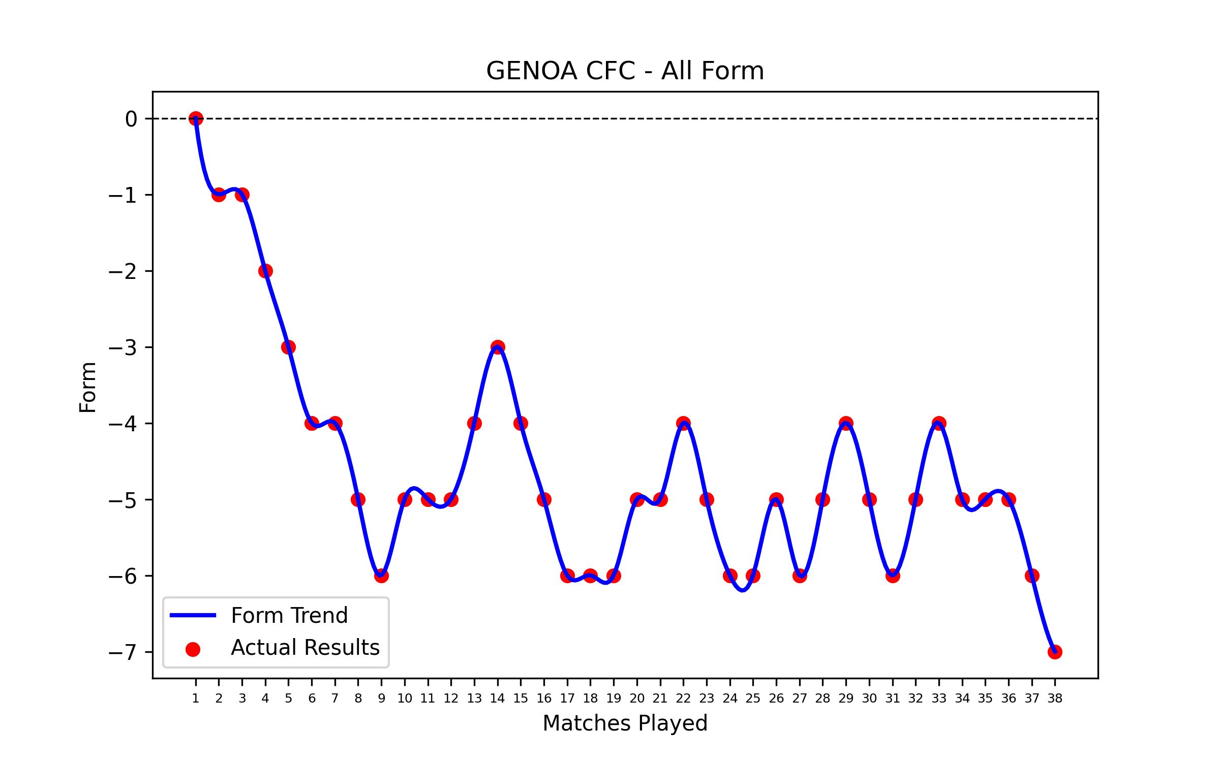 Form Graph