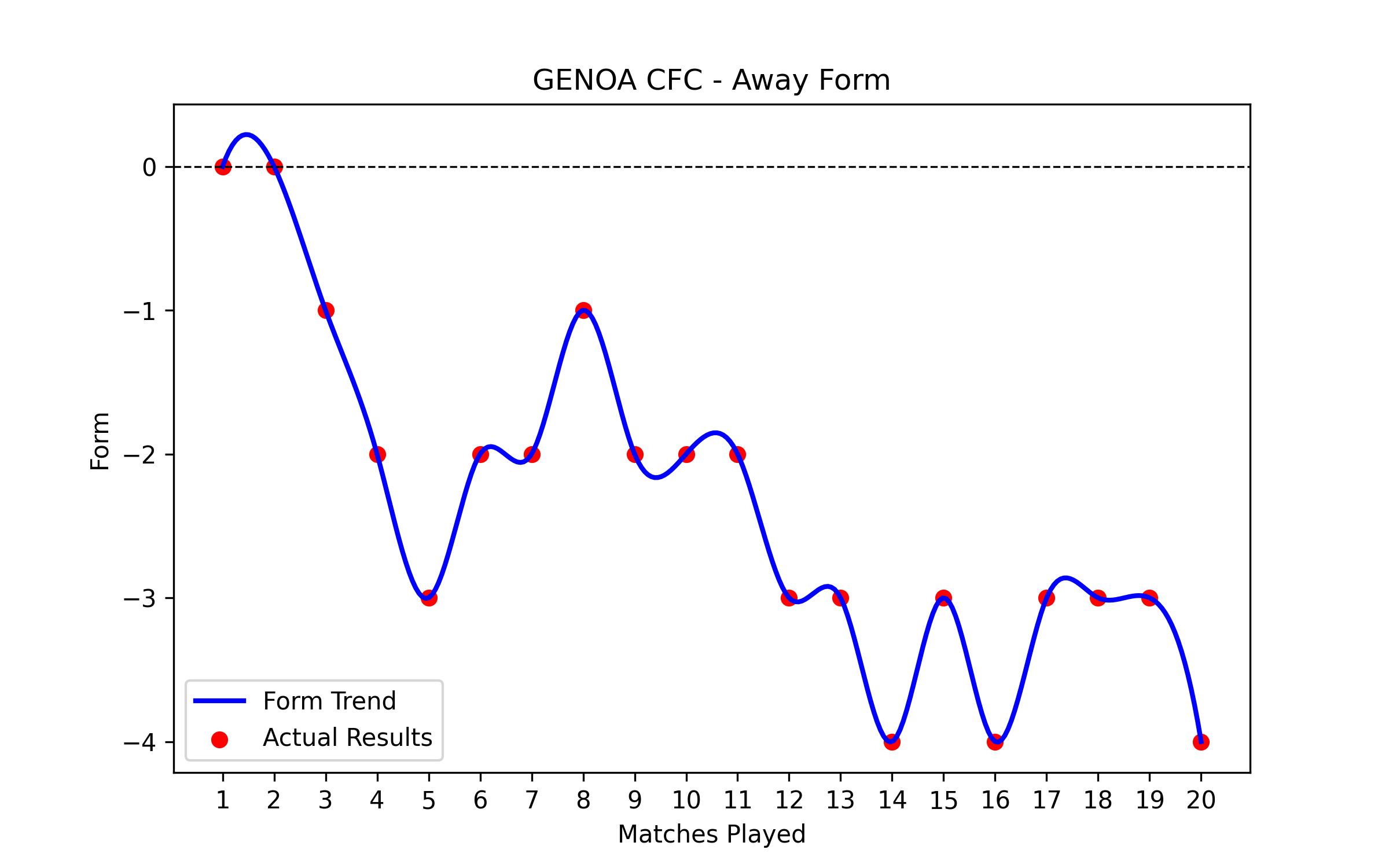 Away Form Graph