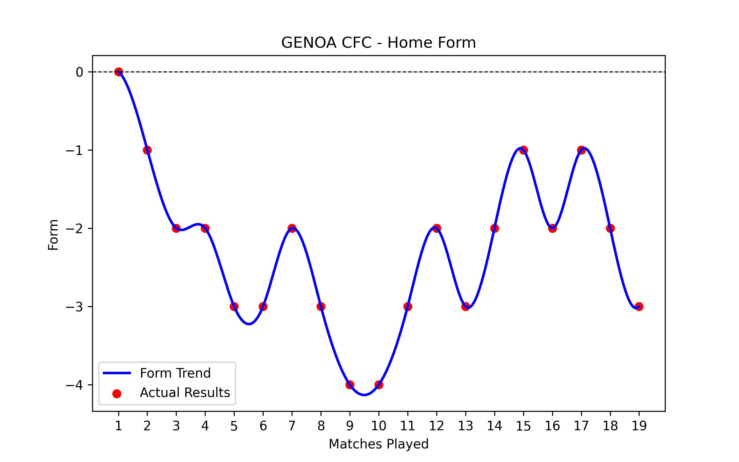 Home Form Graph