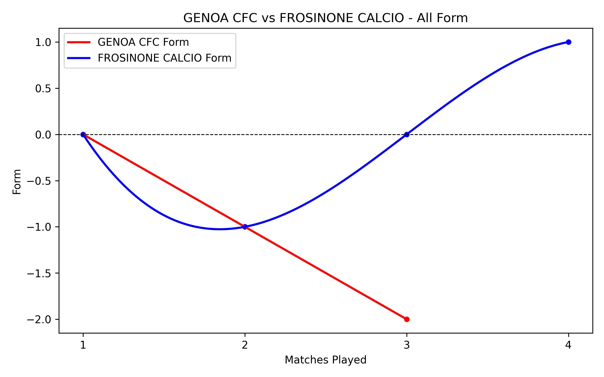 Versus Graph