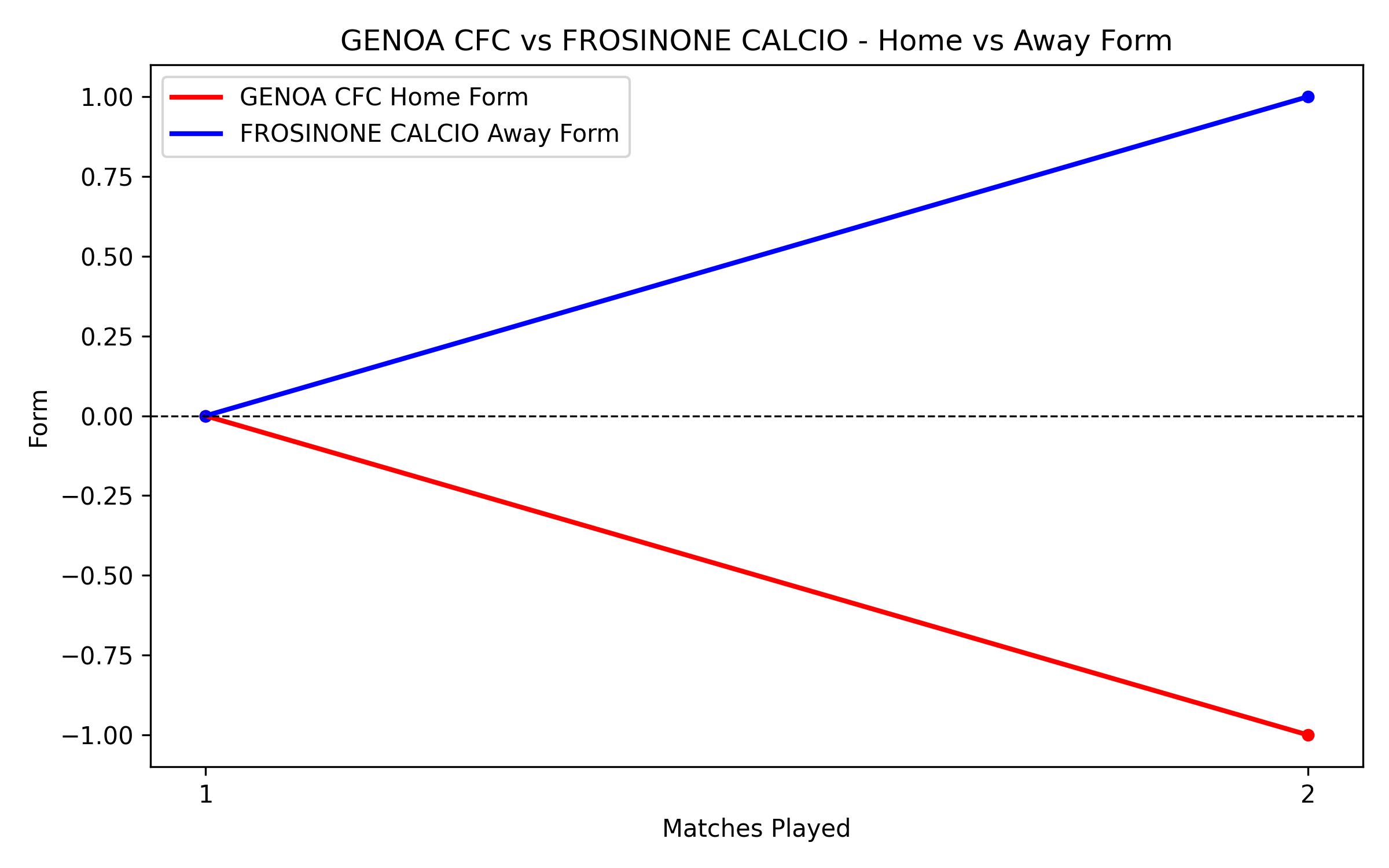 Home vs Away Form Graph