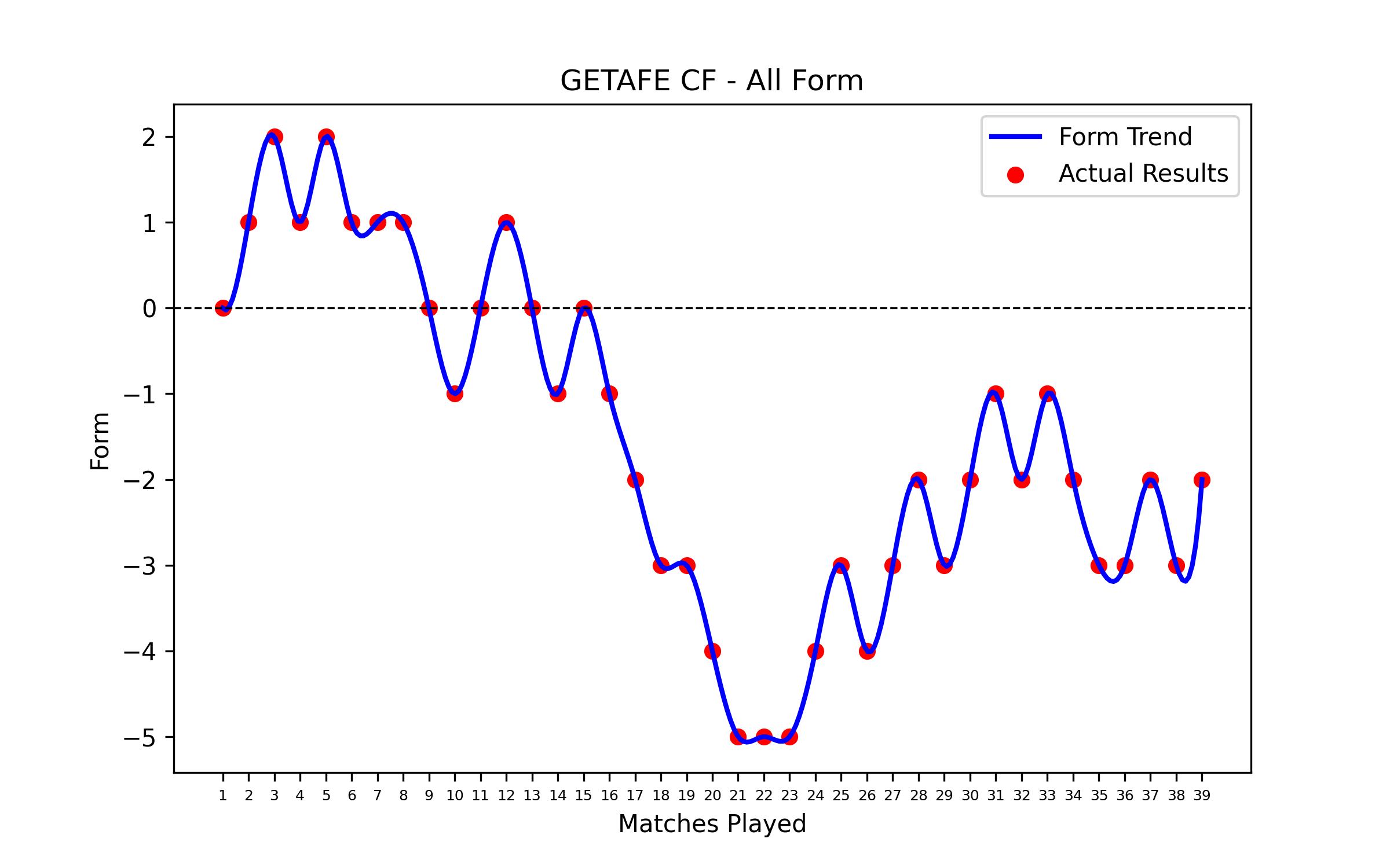 Form Graph