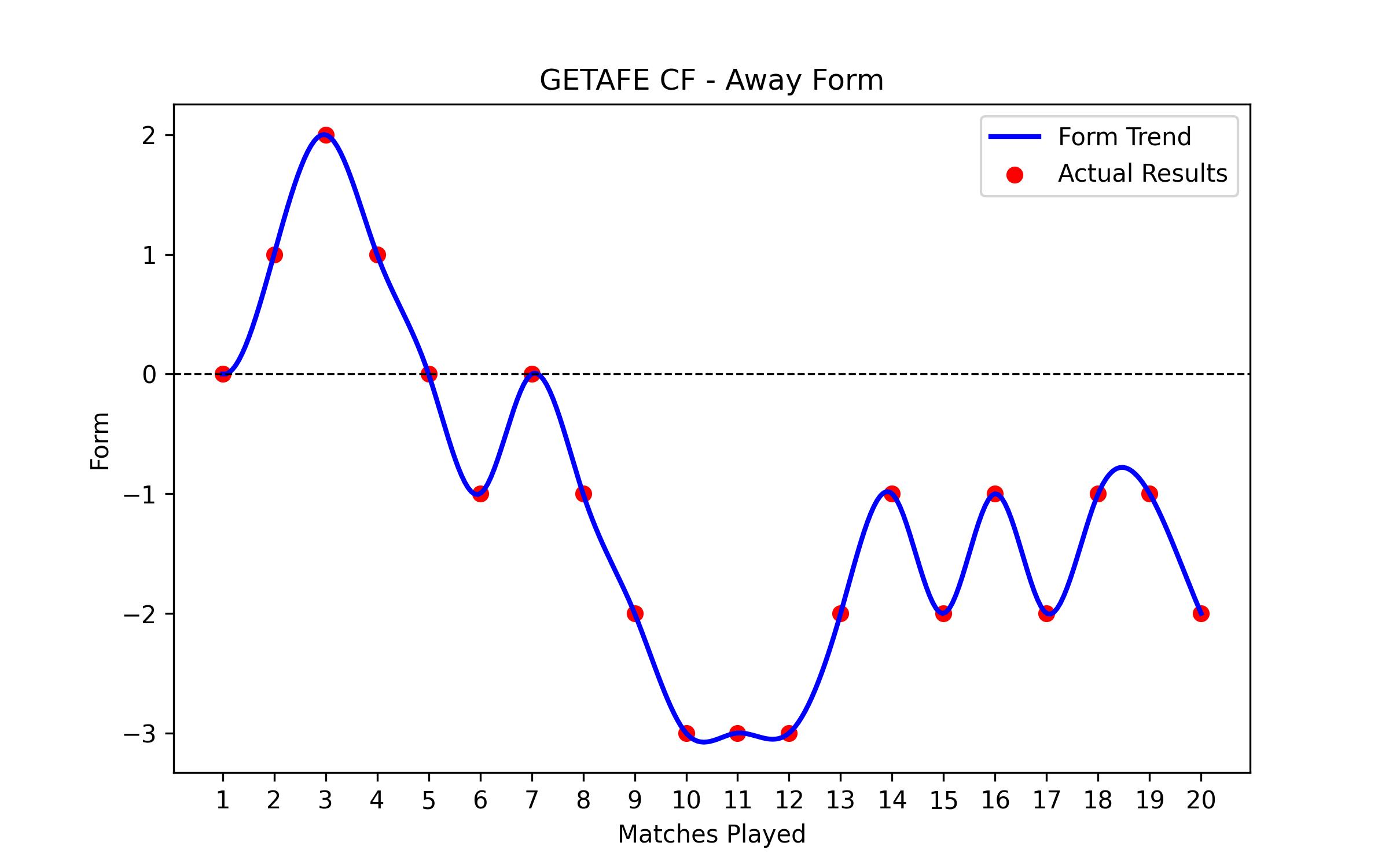 Away Form Graph