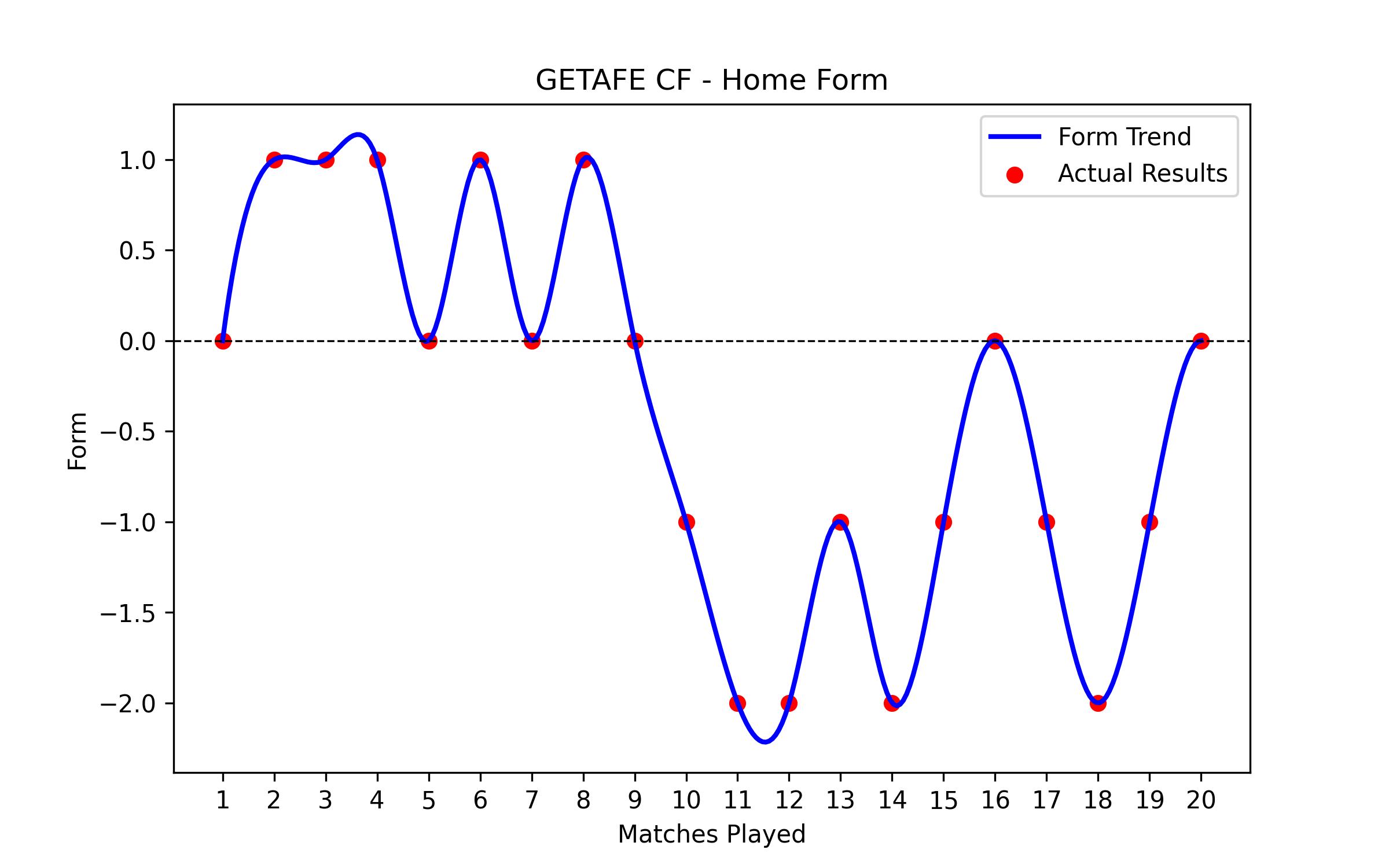 Home Form Graph