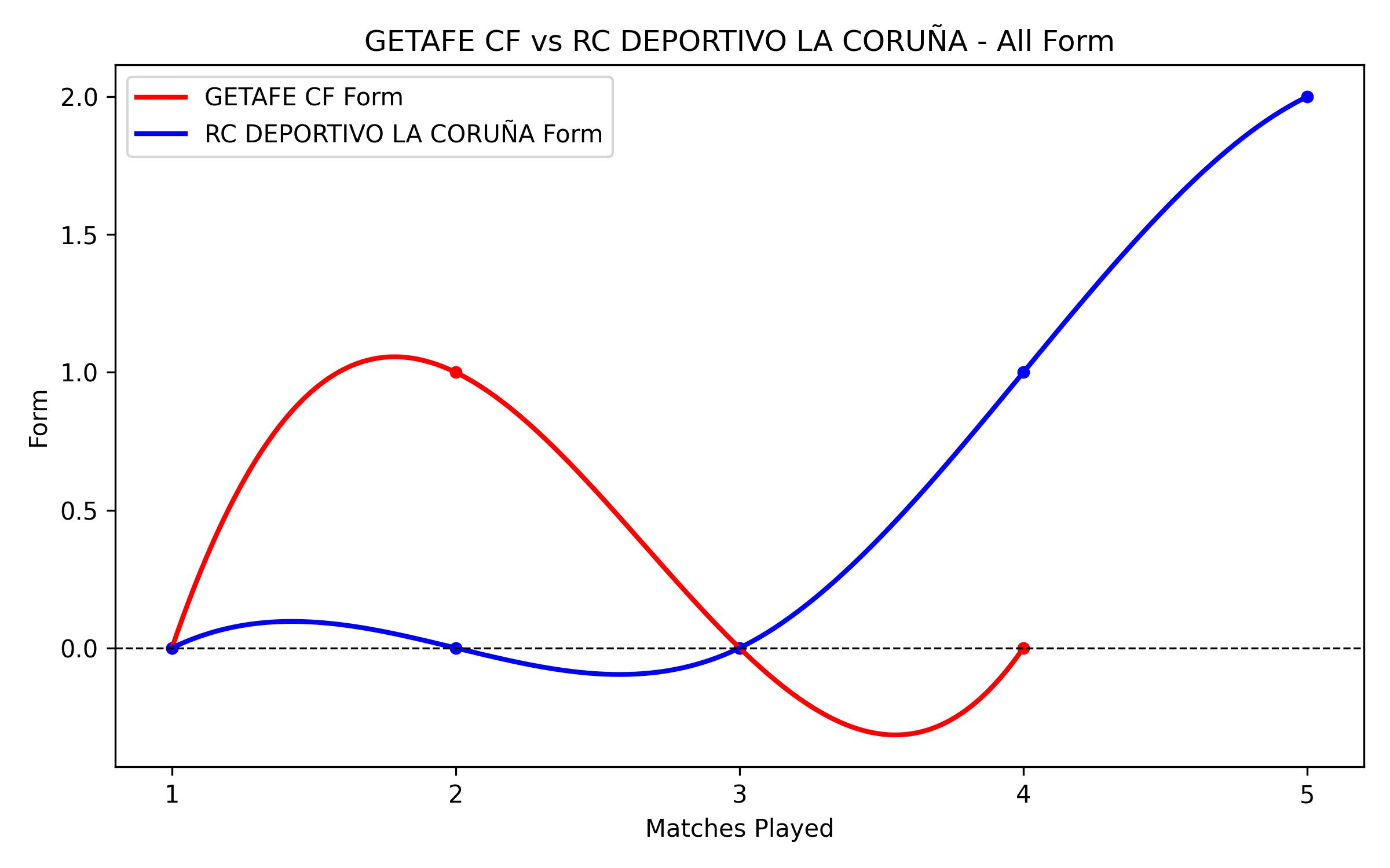 Versus Graph