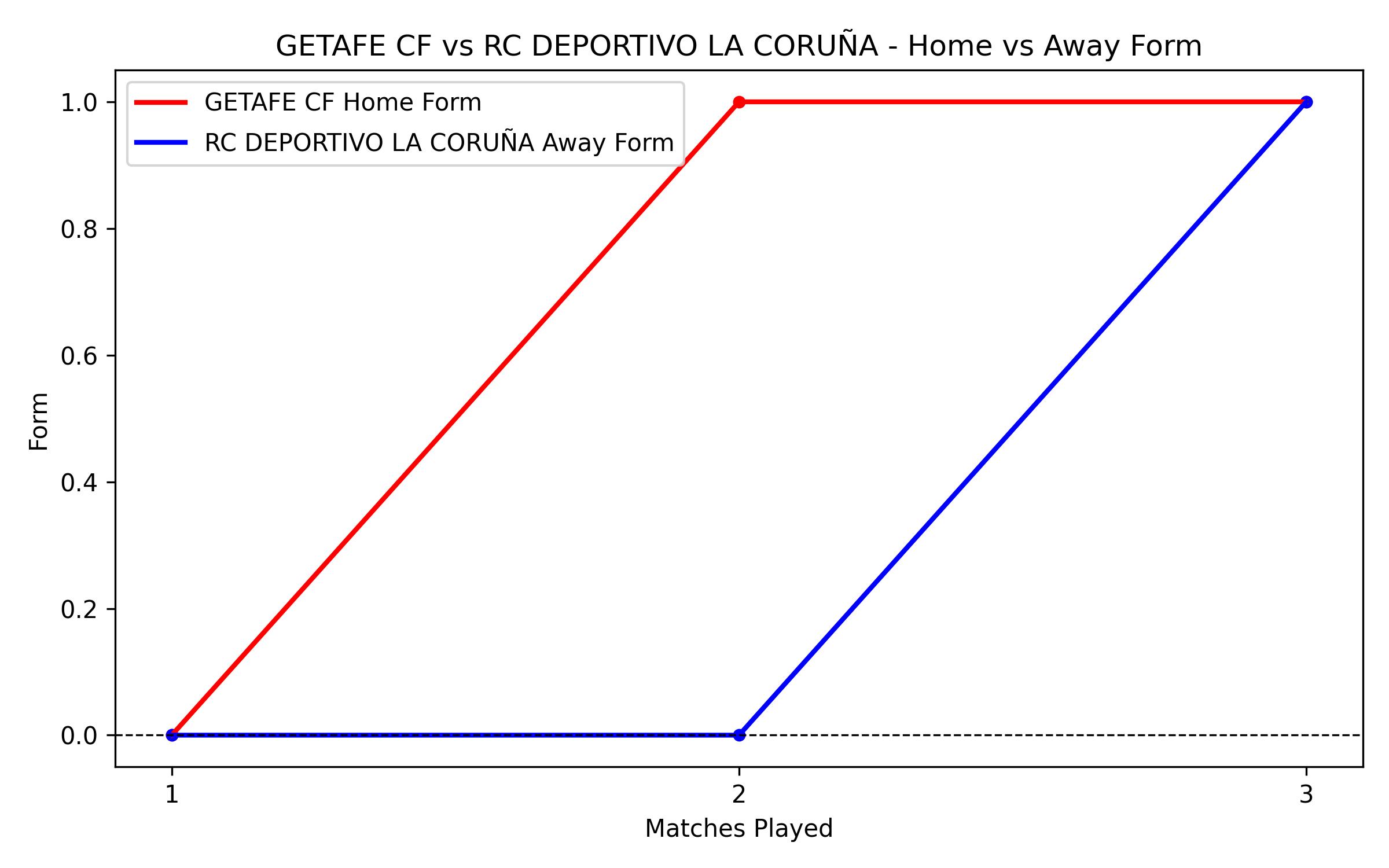 Home vs Away Form Graph
