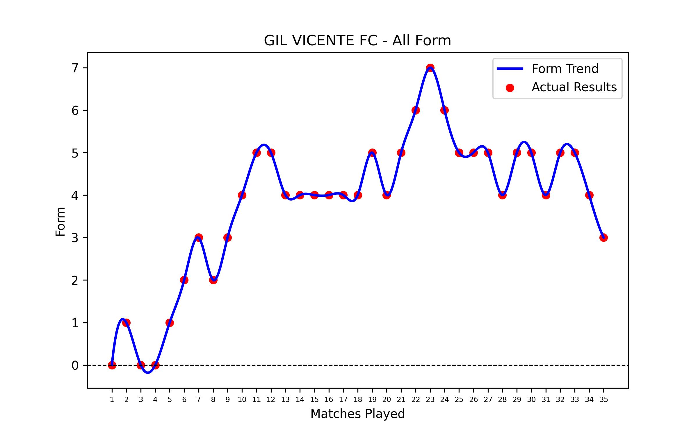 Form Graph