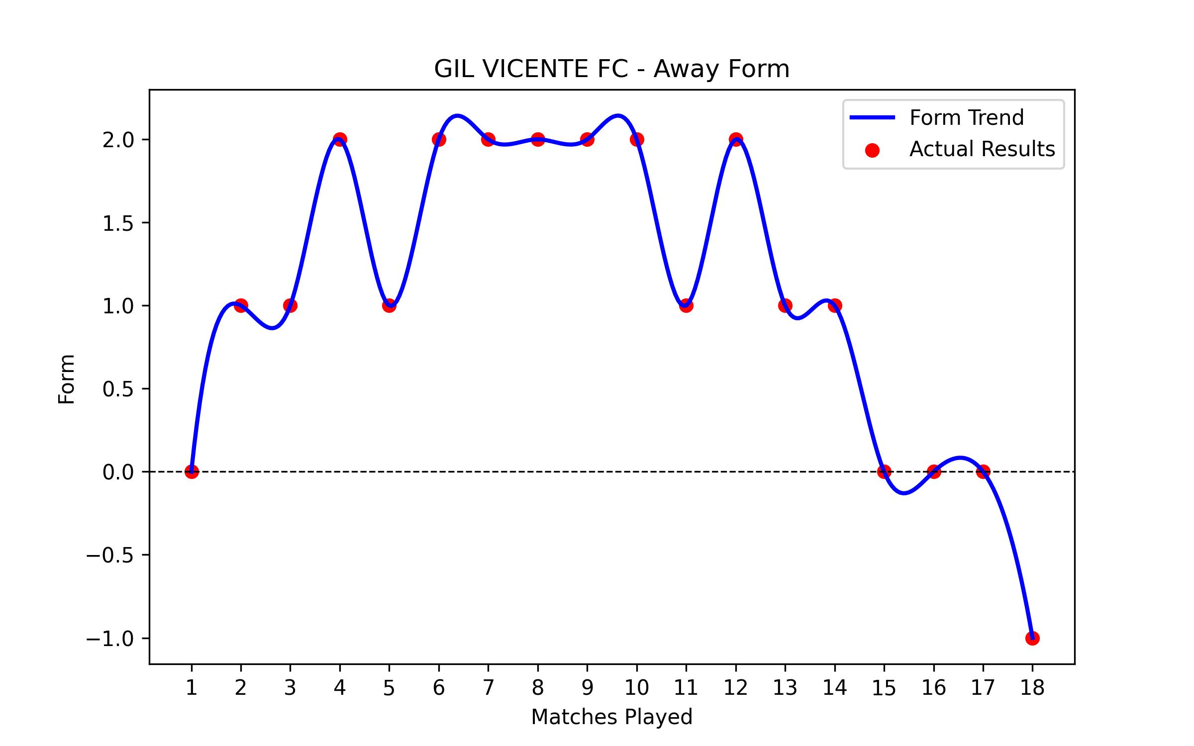 Away Form Graph