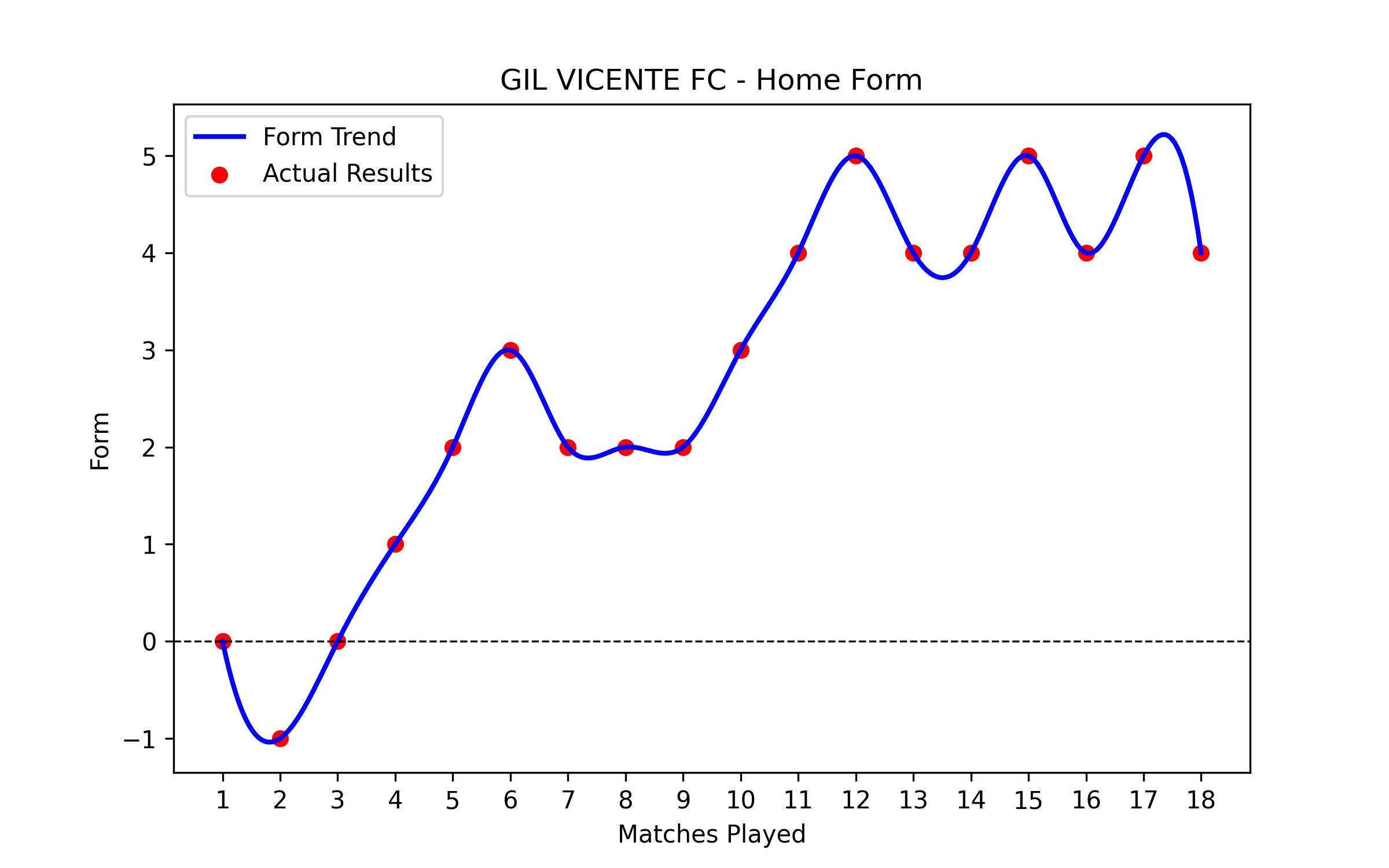 Home Form Graph