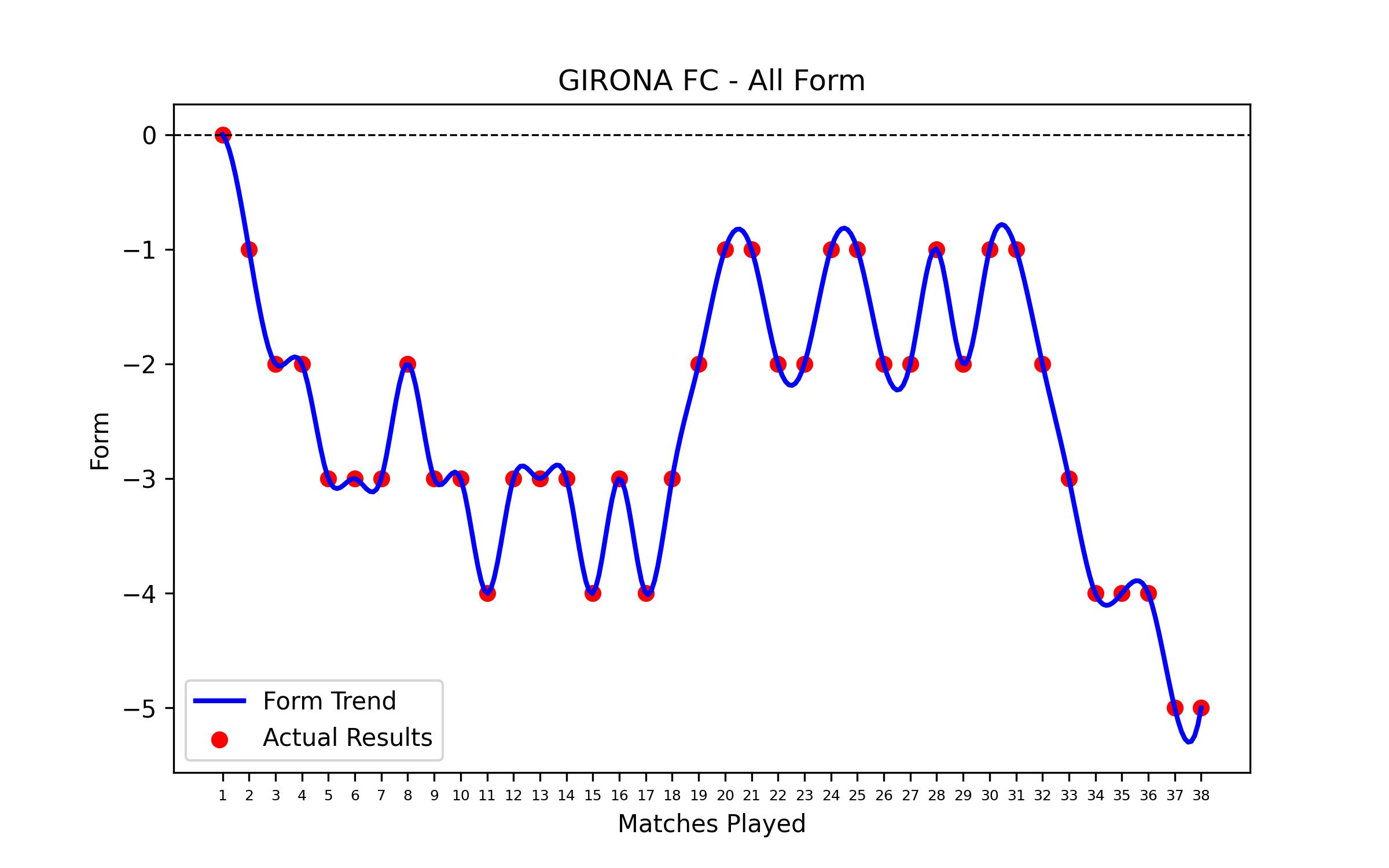 Form Graph