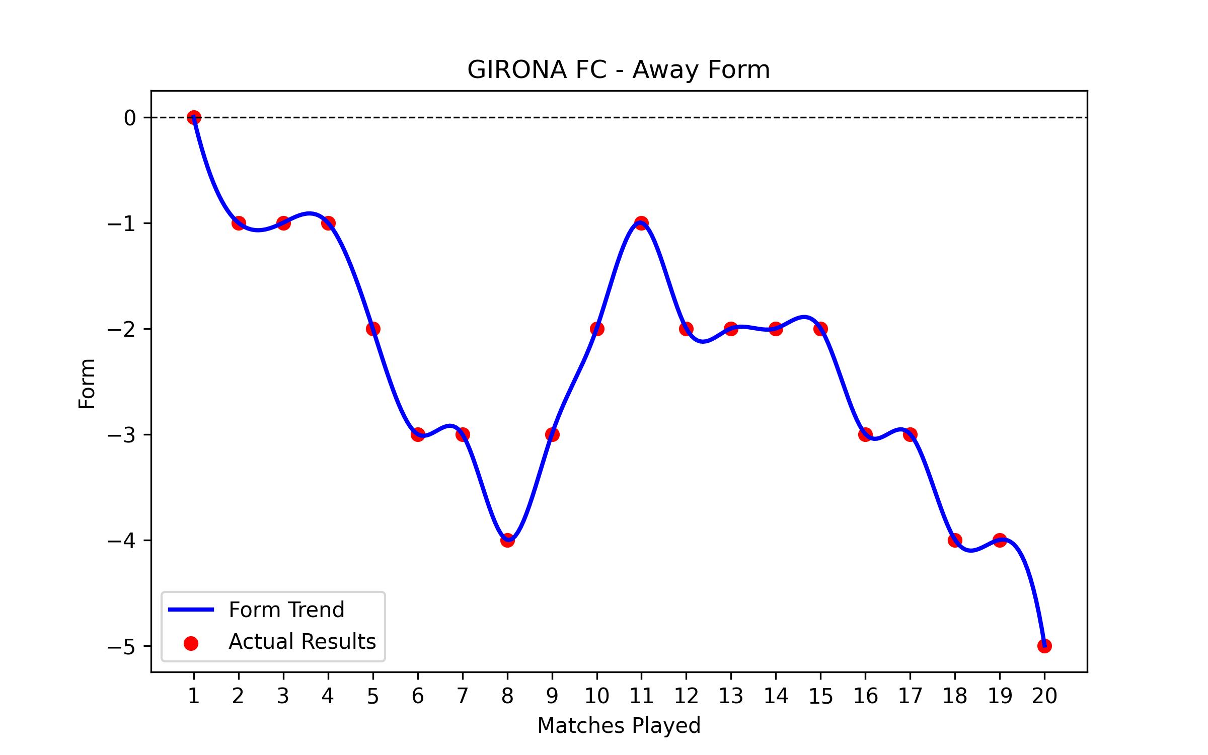 Away Form Graph