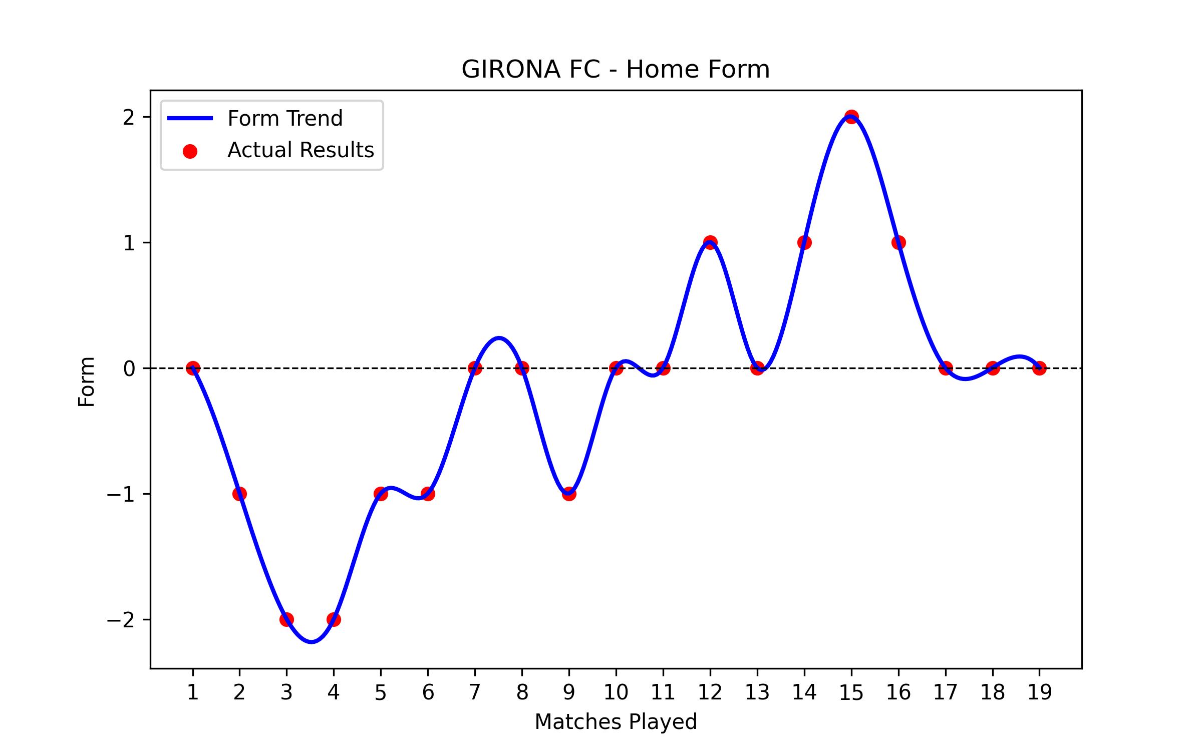 Home Form Graph