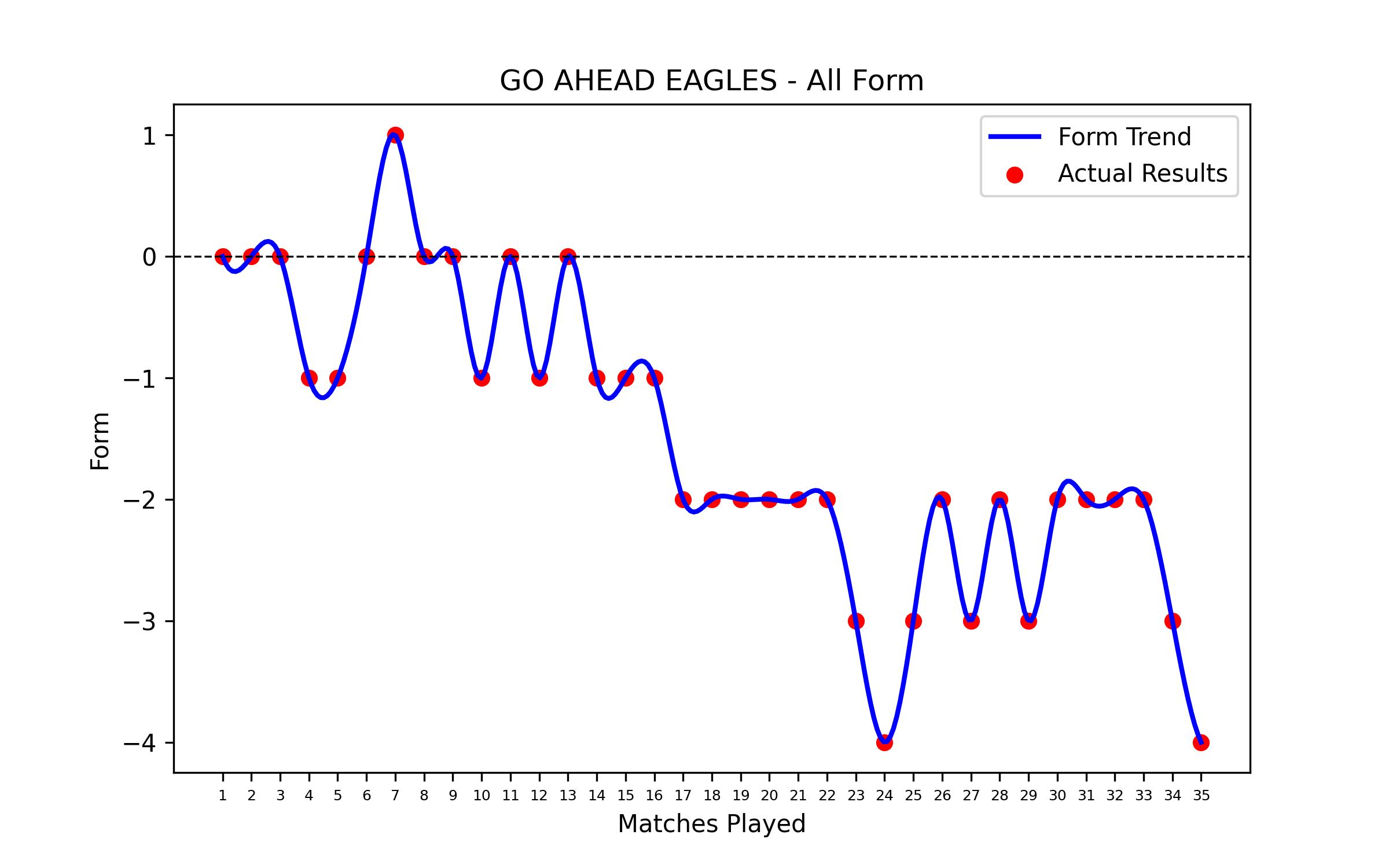 Form Graph
