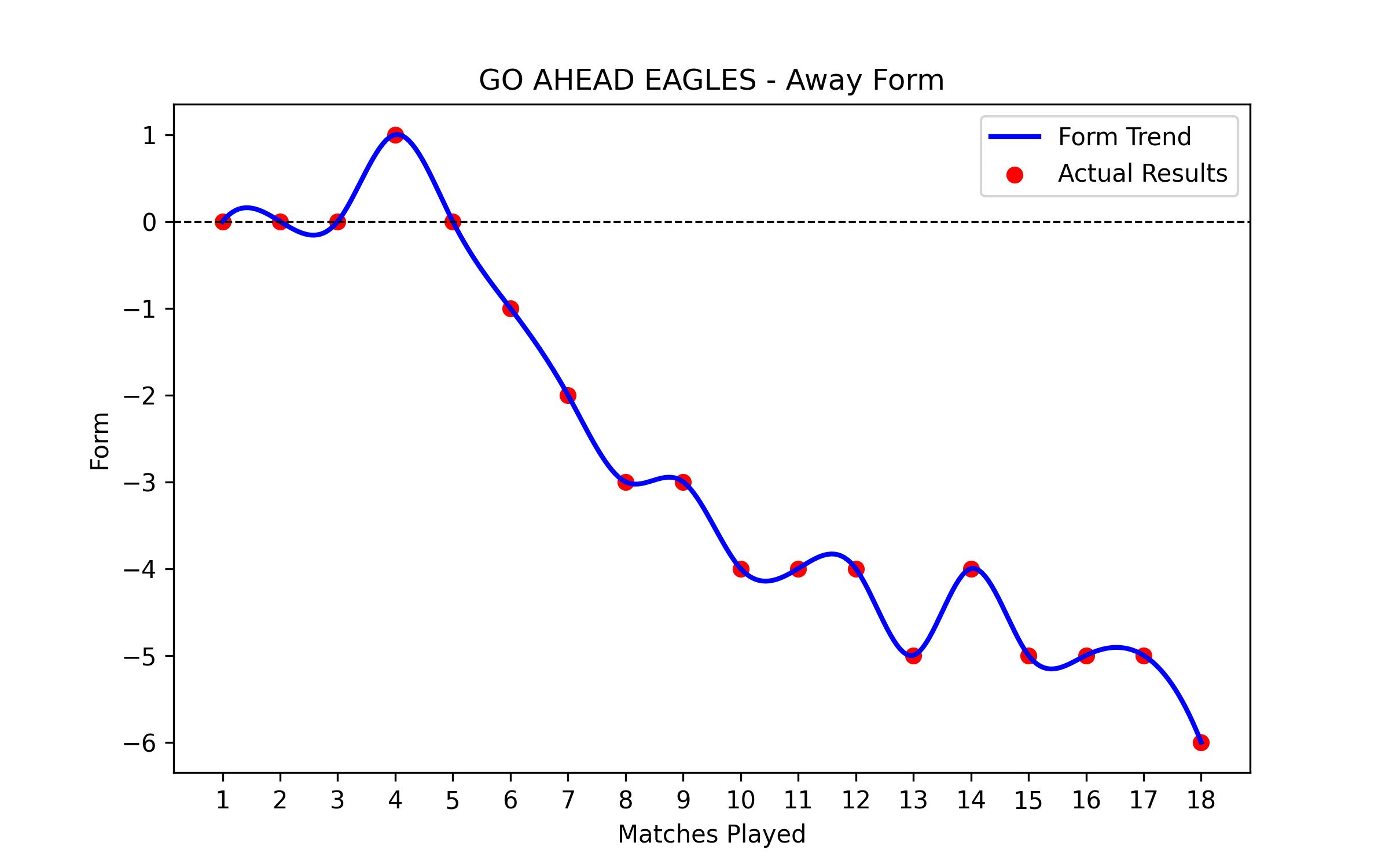 Away Form Graph