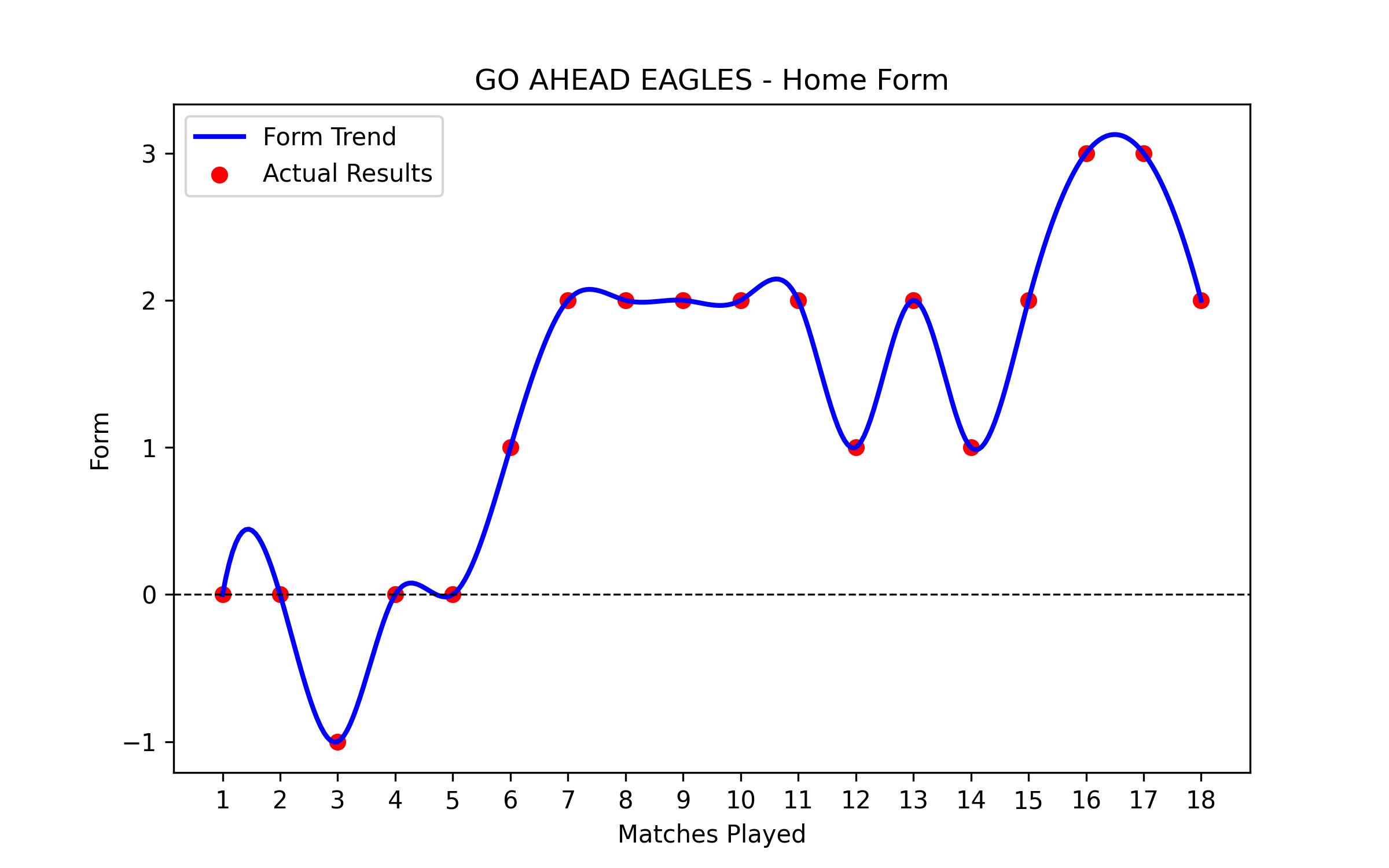Home Form Graph