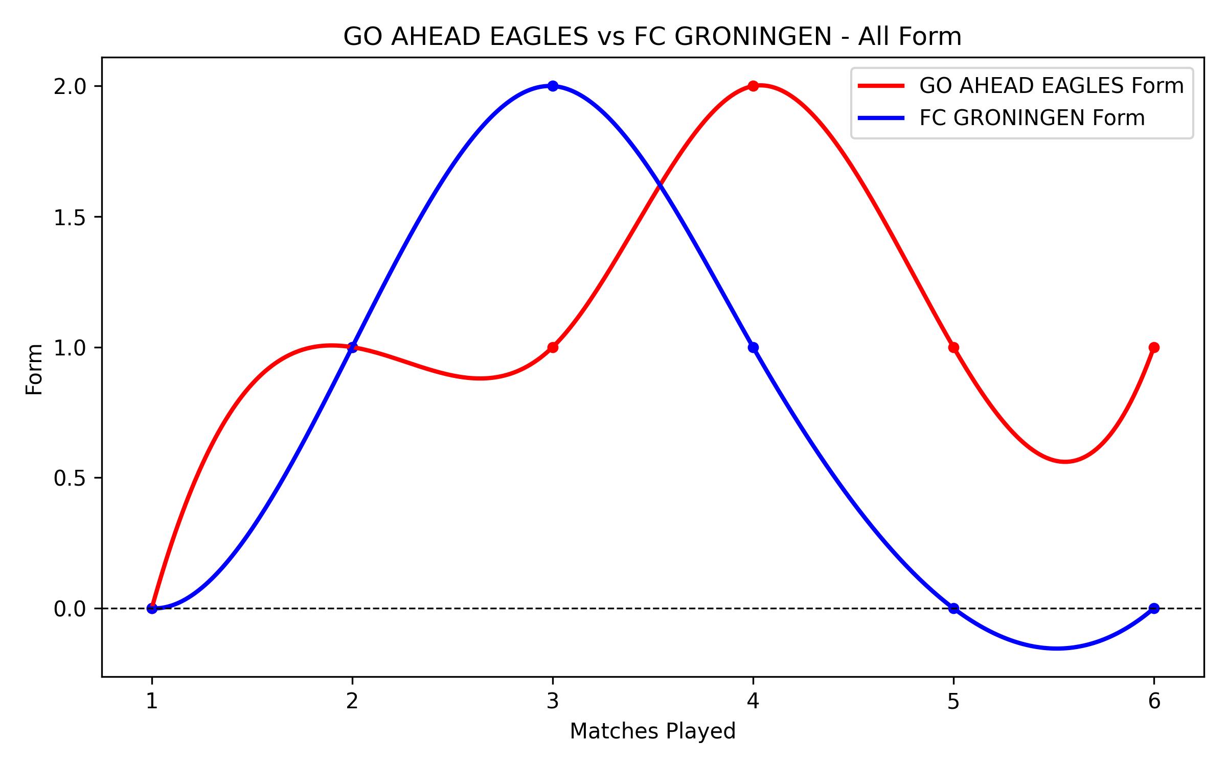 Versus Graph