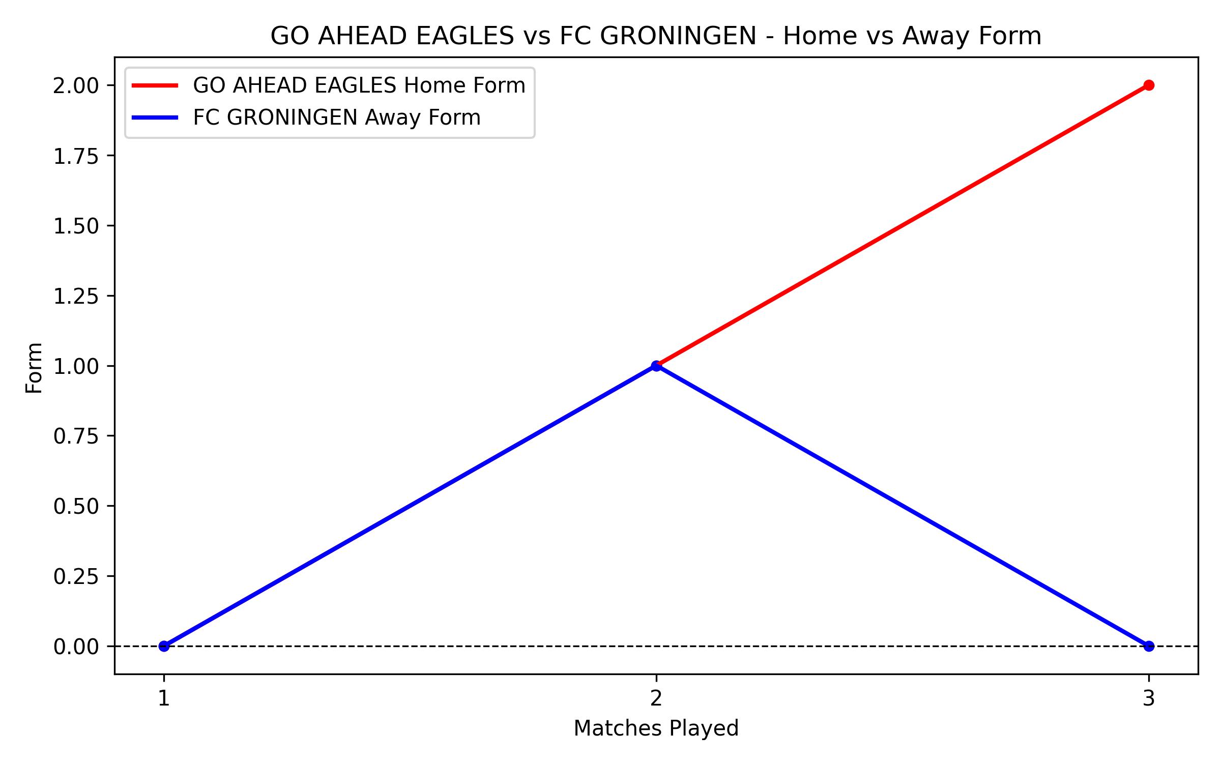 Home vs Away Form Graph