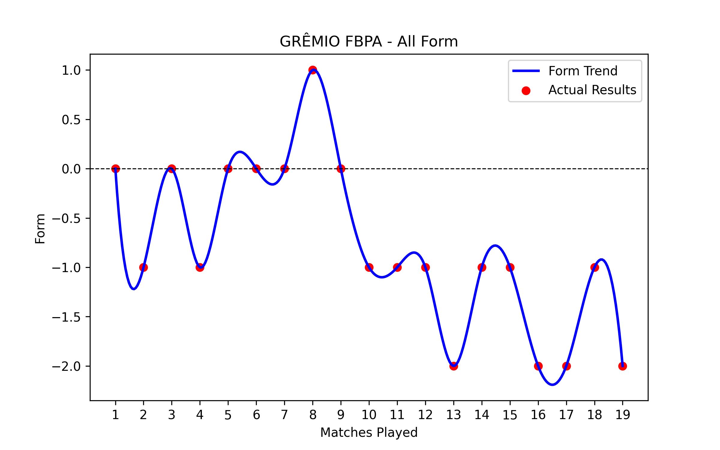 Form Graph