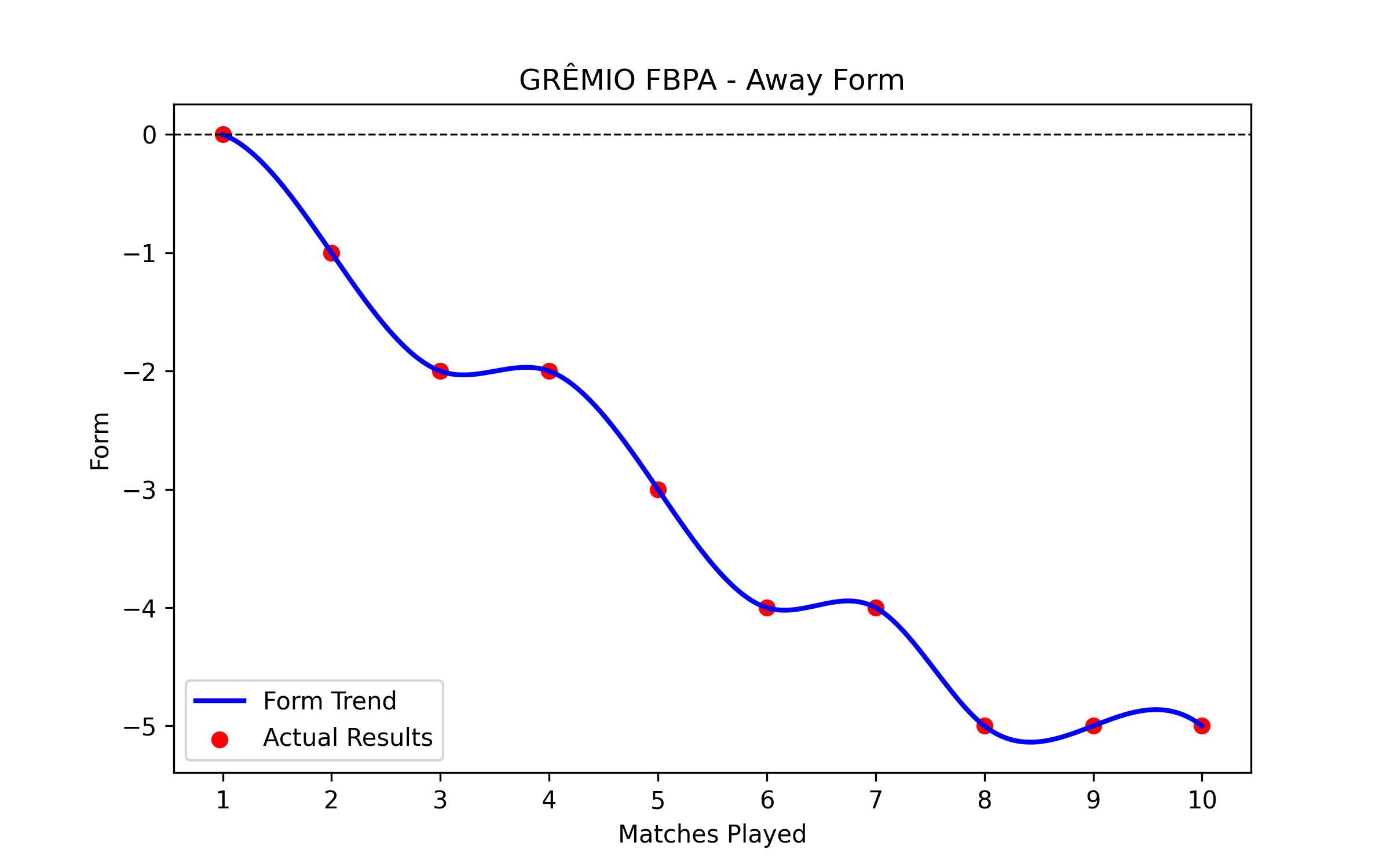 Away Form Graph