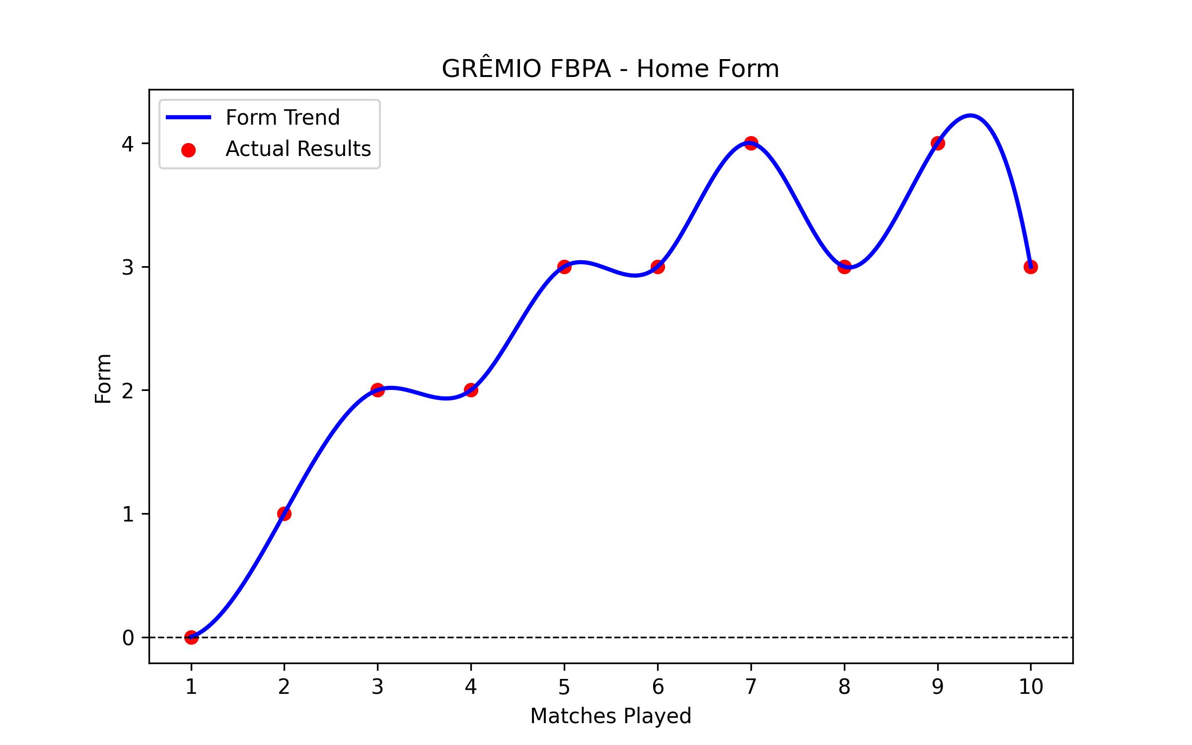 Home Form Graph