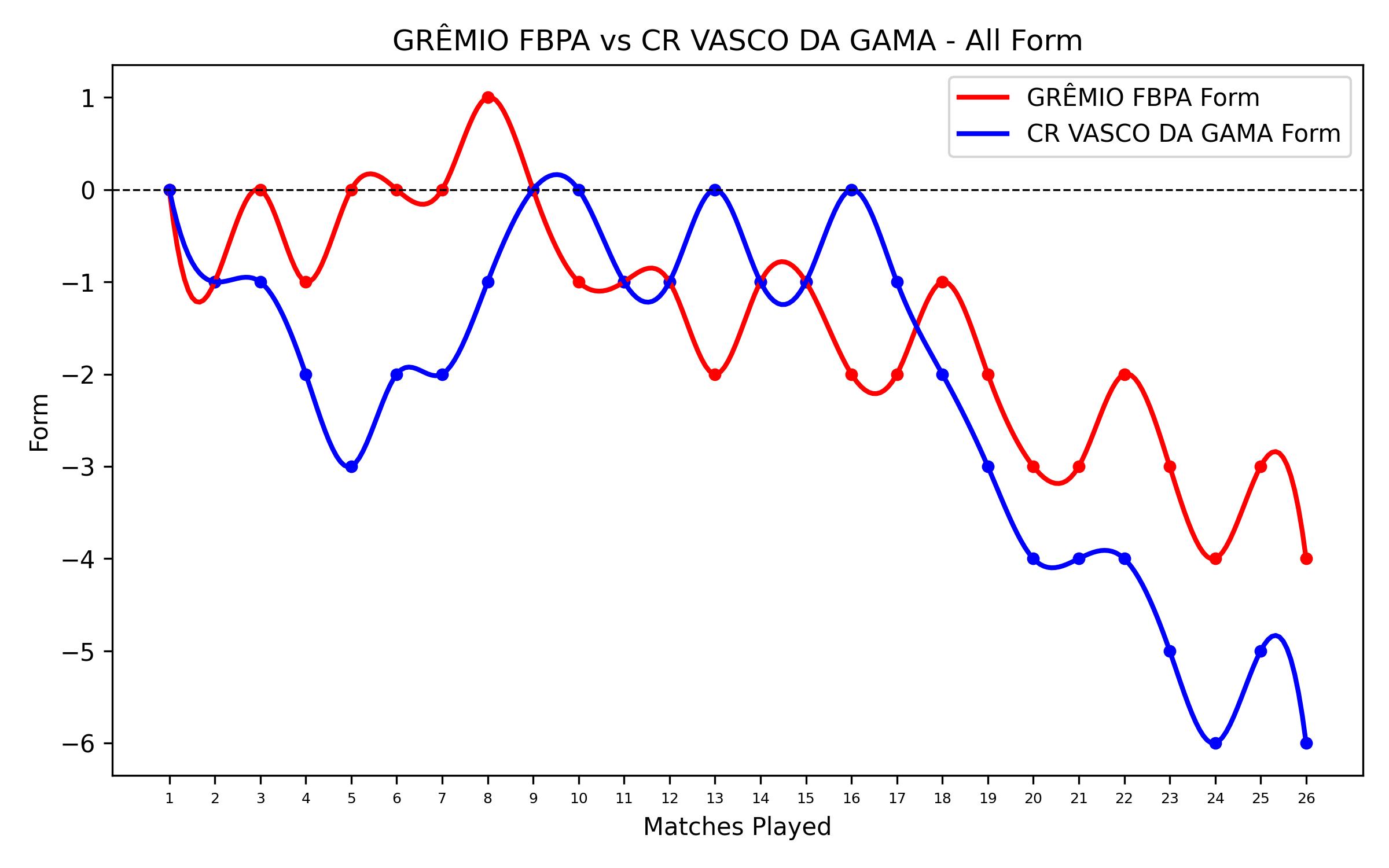 Versus Graph