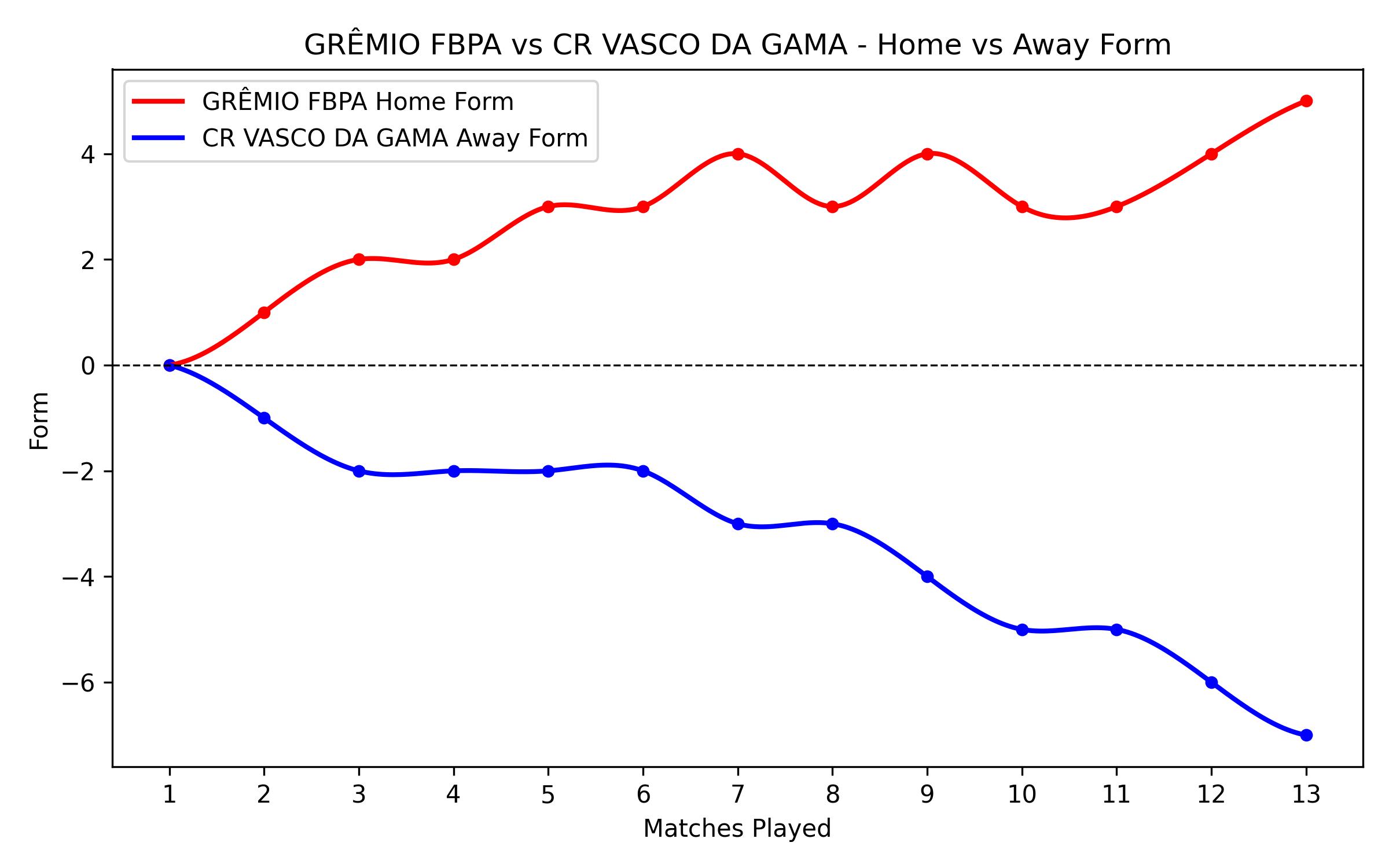 Home vs Away Form Graph