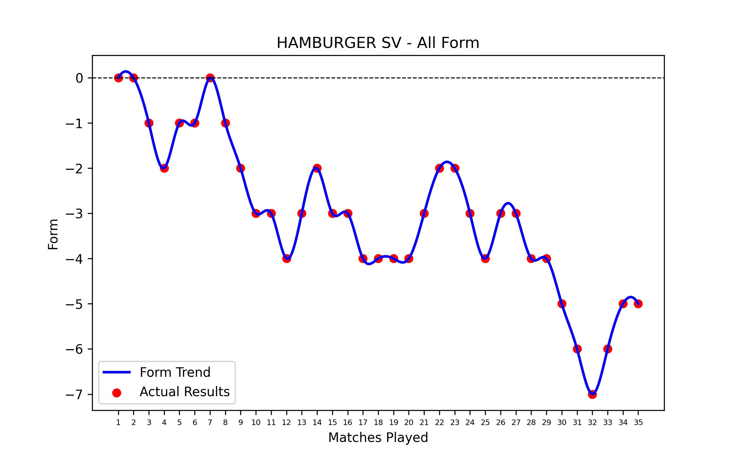 Form Graph