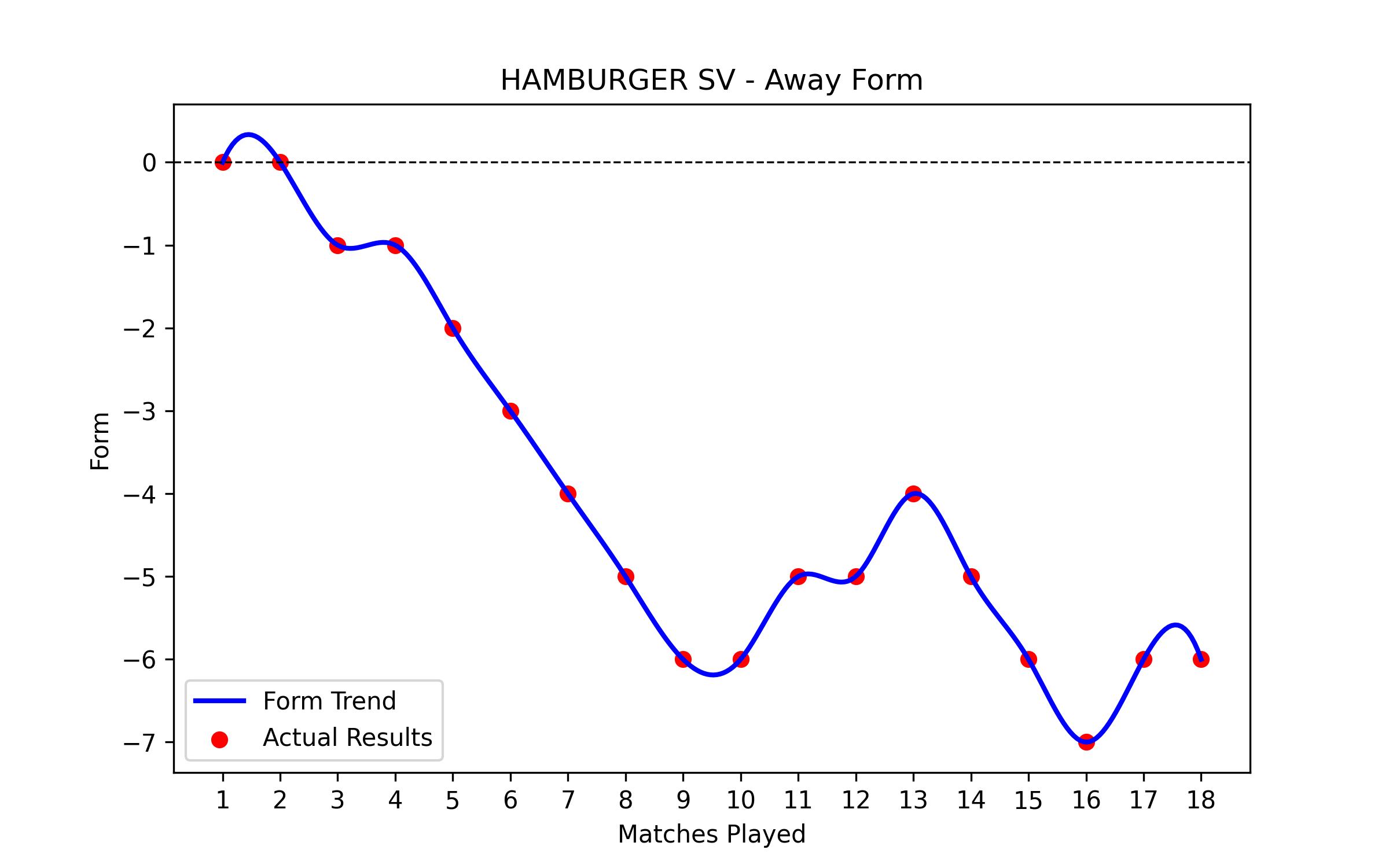 Away Form Graph