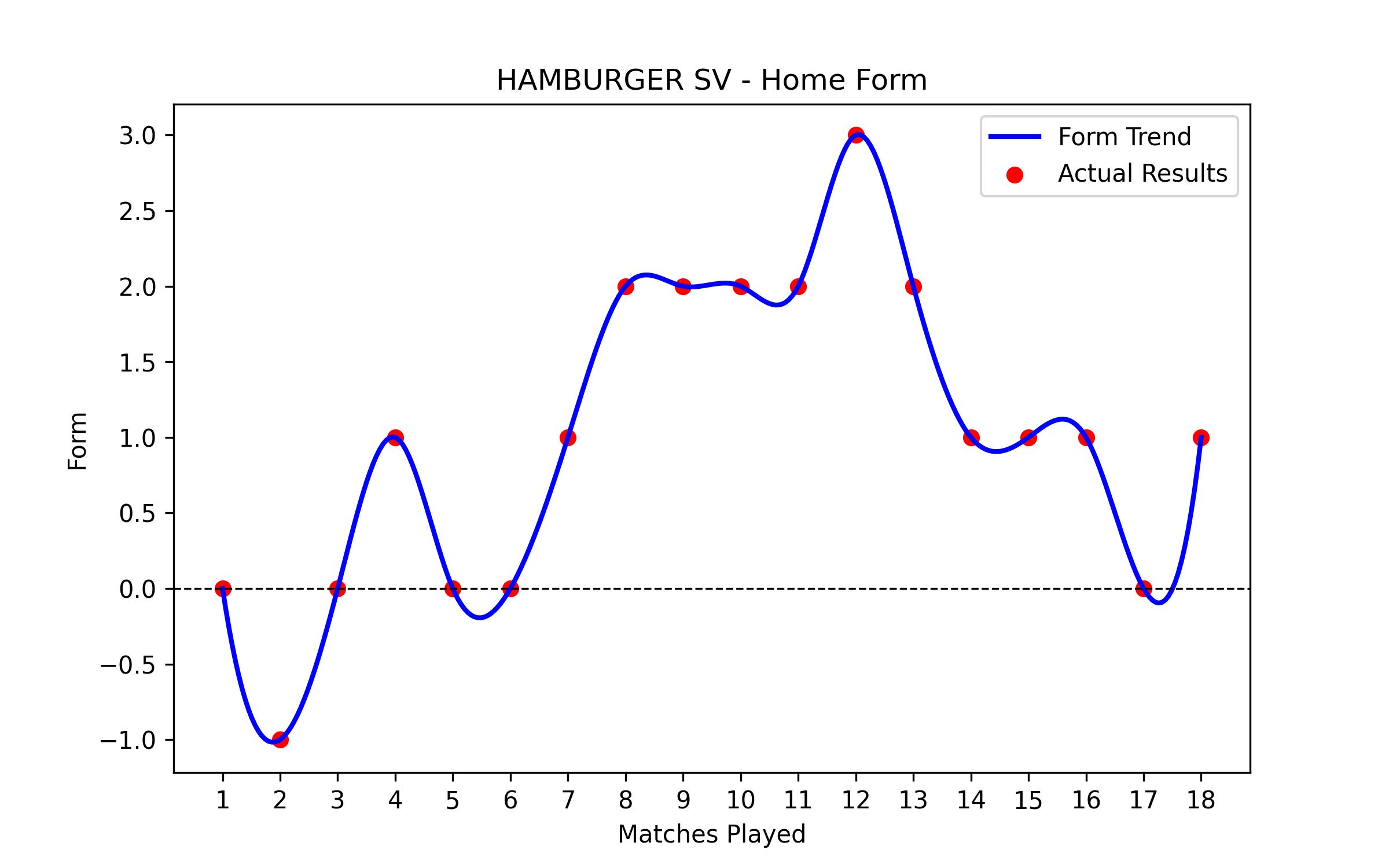 Home Form Graph