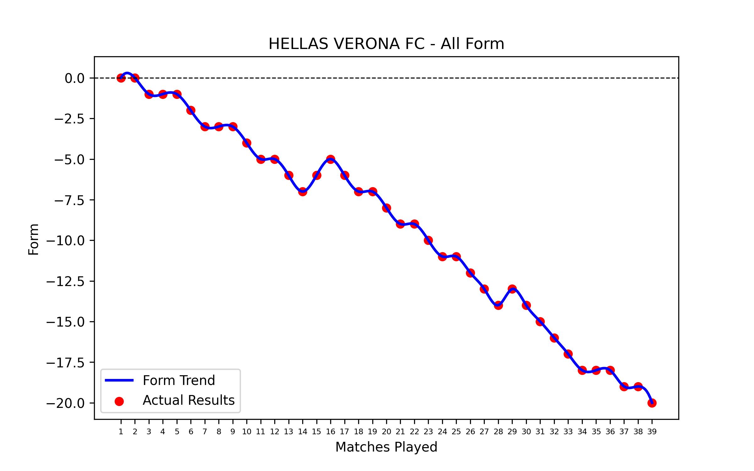 Form Graph