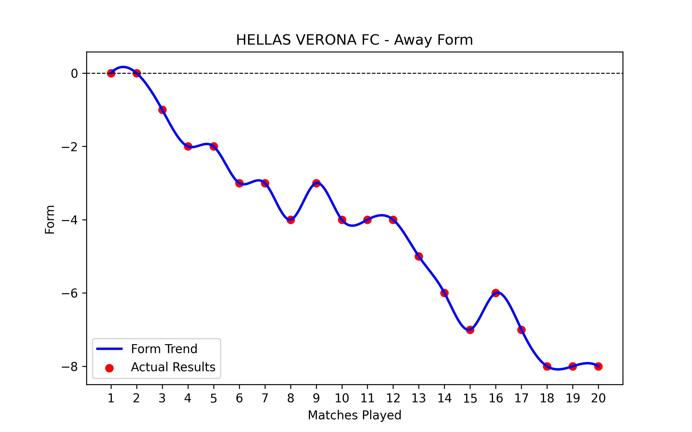 Away Form Graph