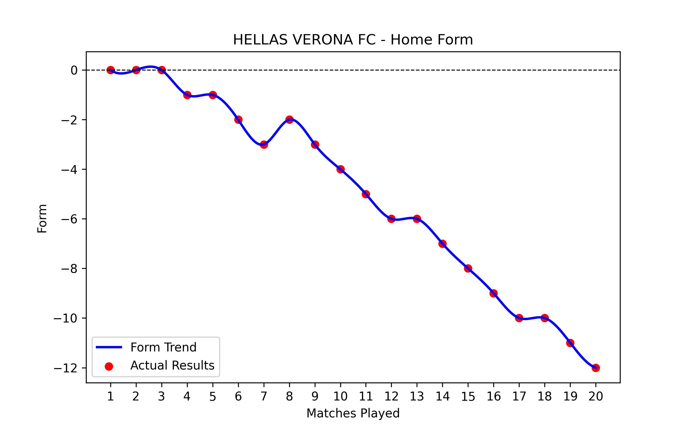 Home Form Graph