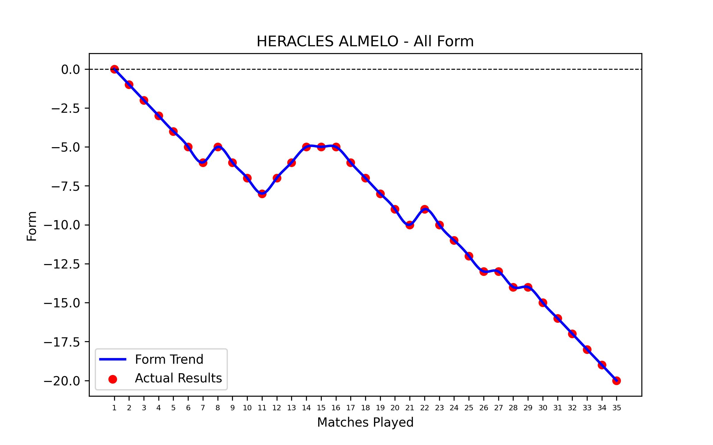 Form Graph